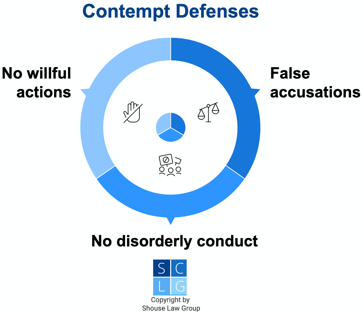 Graphic that shows defenses to contempt of court in California under 166 PC, such as no willful actions and false accusations
