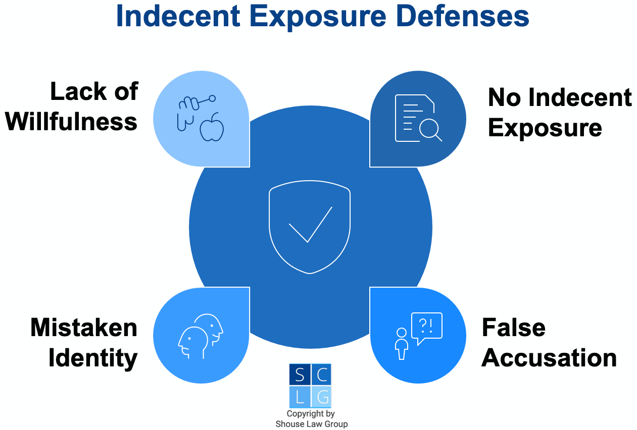 Gráfico que muestra defensas contra cargos por exhibición indecente en California, como identidad equivocada o acusaciones falsas