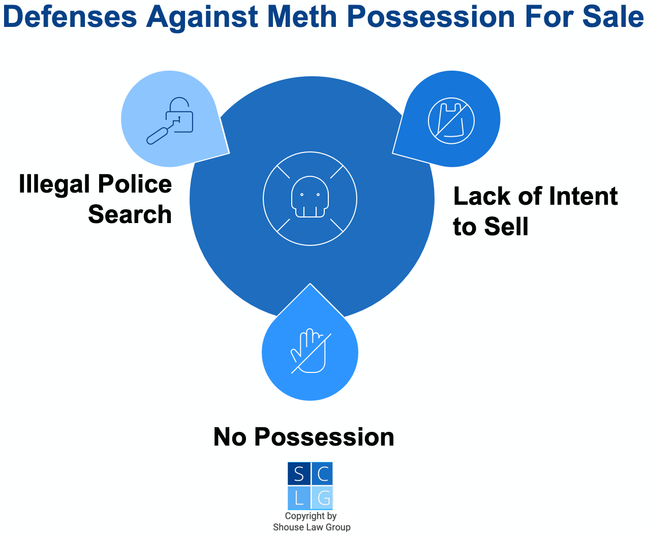 Gráfico que muestra defensas comunes para cargos de posesión de metanfetamina para la venta, como falta de intención de vender y falta de posesión