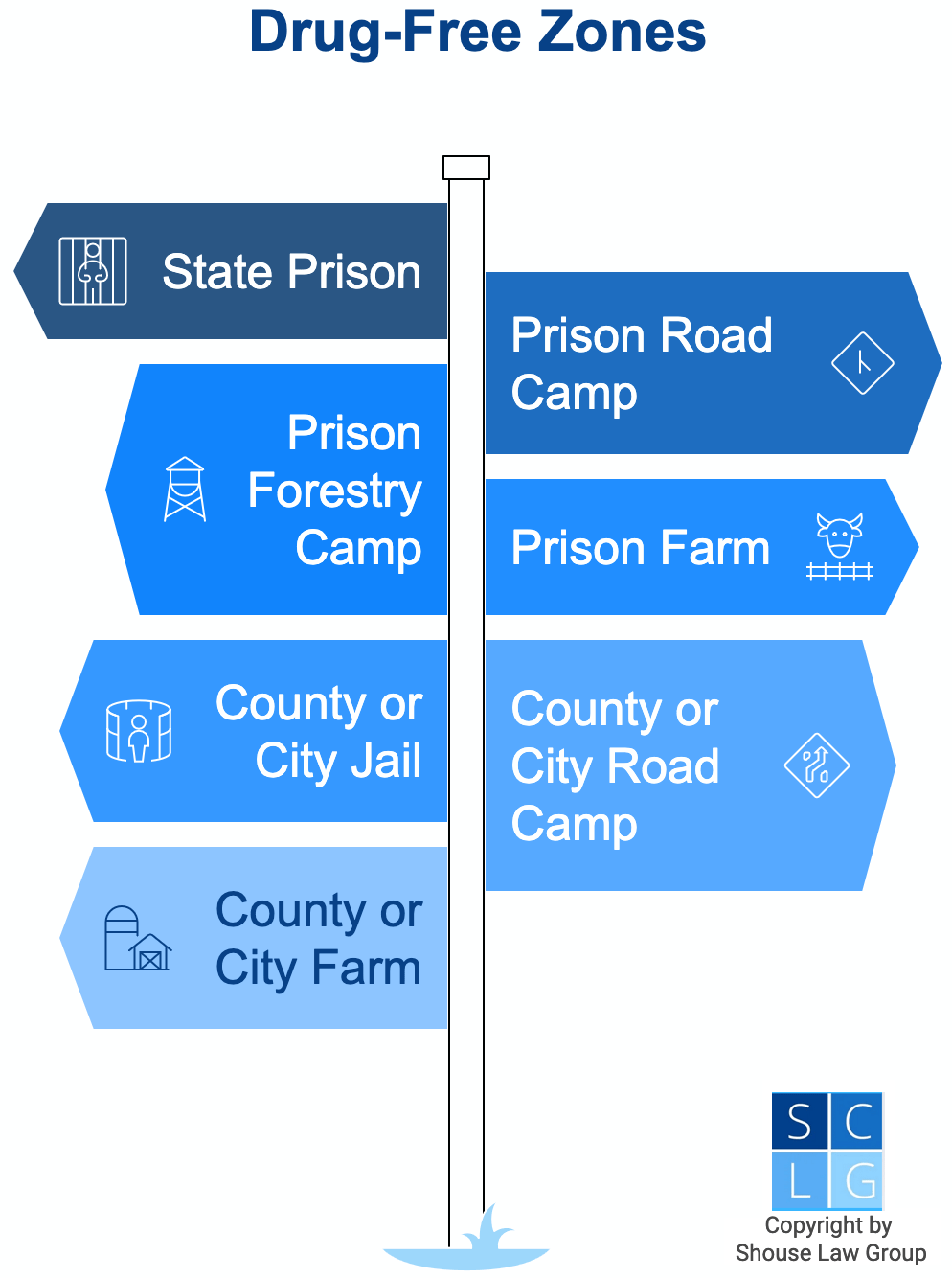 Graphic that shows where 4573 PC prohibits drugs, including California prison and jails