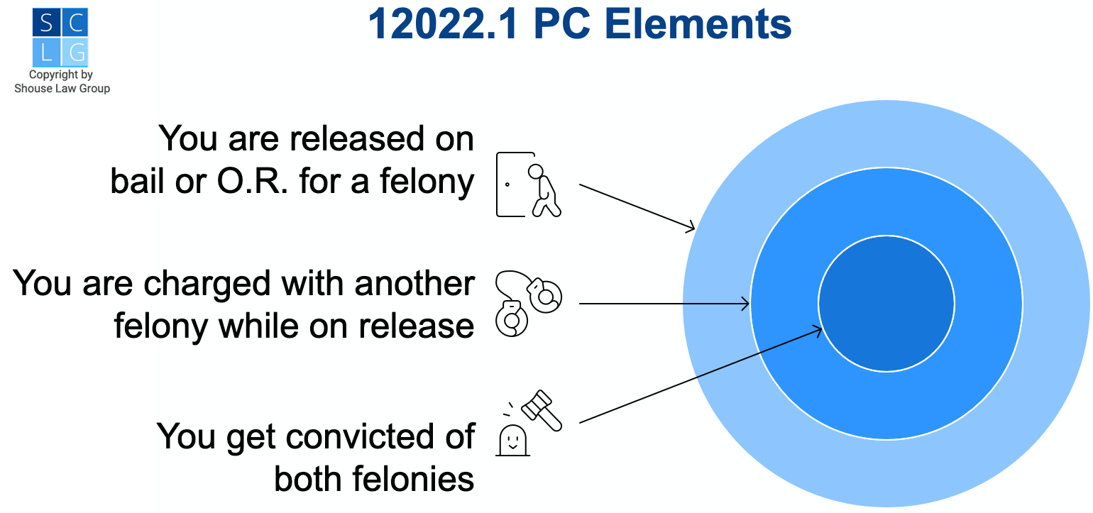 Graphic that shows elements of 12022.1 PC, including that you get convicted of both the primary and secondary felony