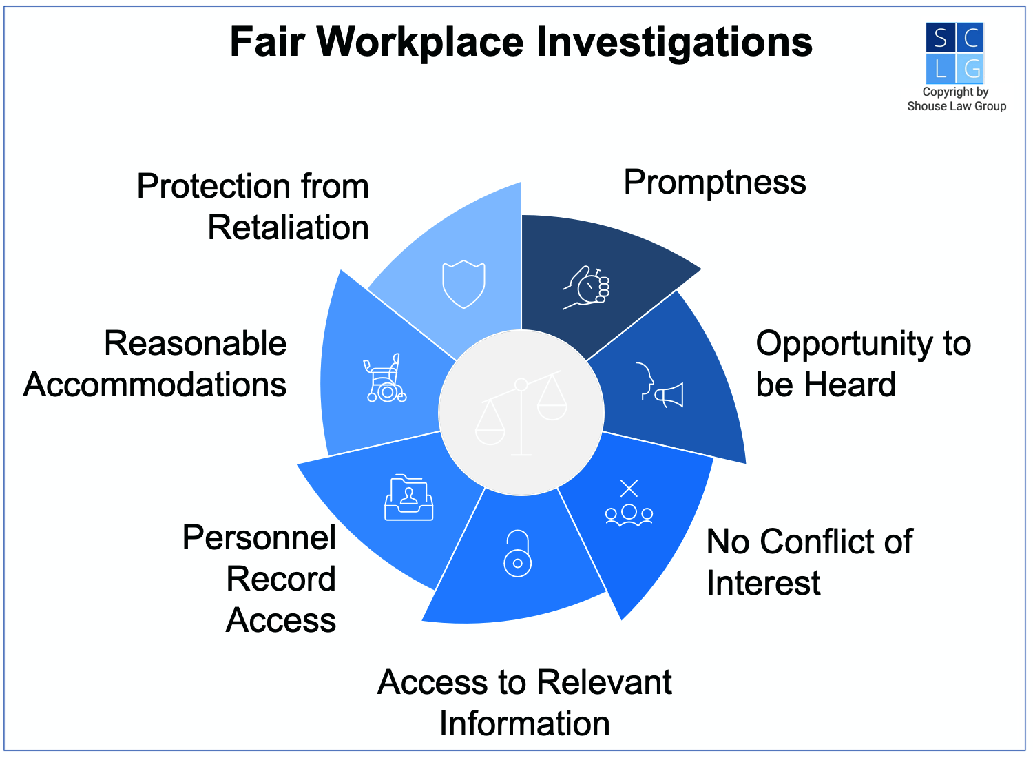 Gráfico que muestra componentes de investigaciones justas en el lugar de trabajo, como acceso a registros de personal e información relevante