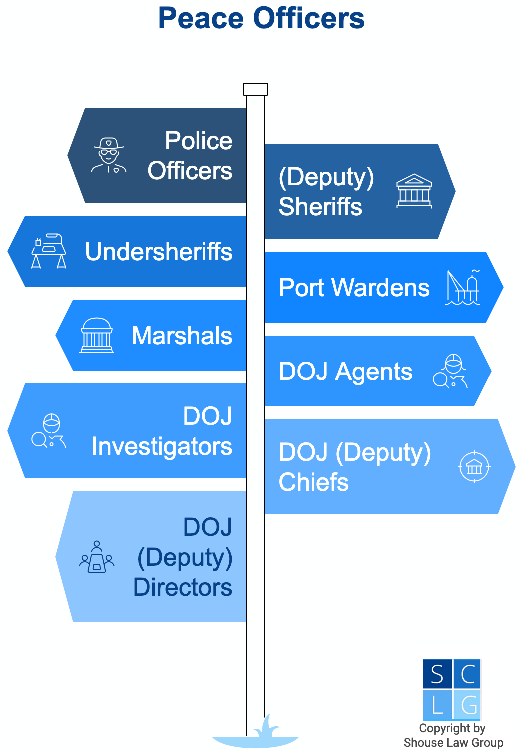 Gráfico que muestra los tipos de oficiales de paz bajo el 830.1 PC en California, como oficiales de policía y guardaportes