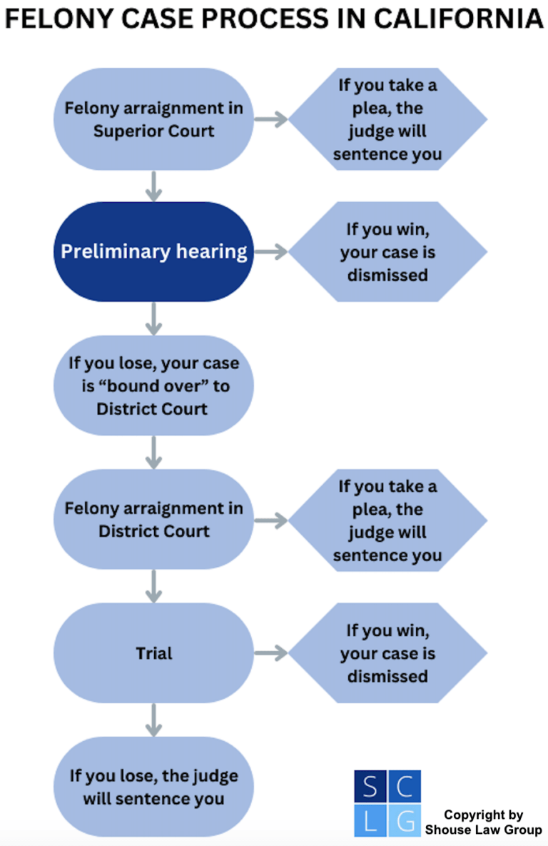 Flowchart of the California criminal court process, highlighting where preliminary hearings fit in