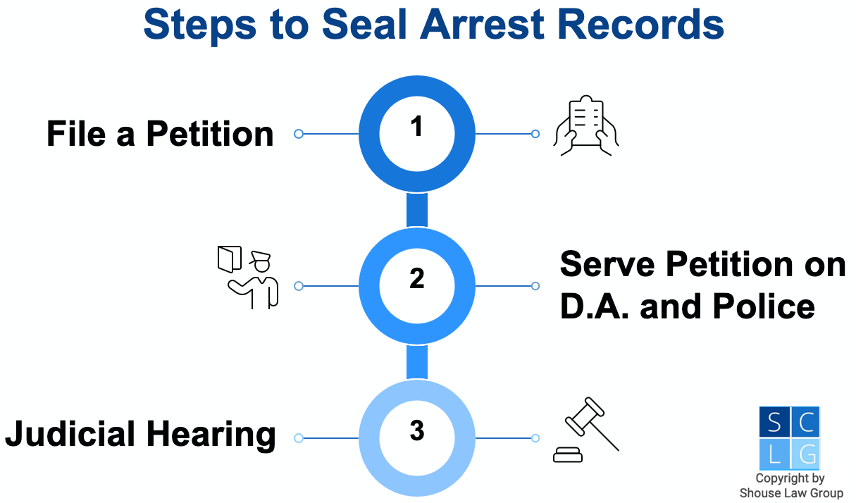 Graphic that shows three steps for sealing arrest records in California, including filing the petition, serving it on the DA and police, and having a judicial hearing