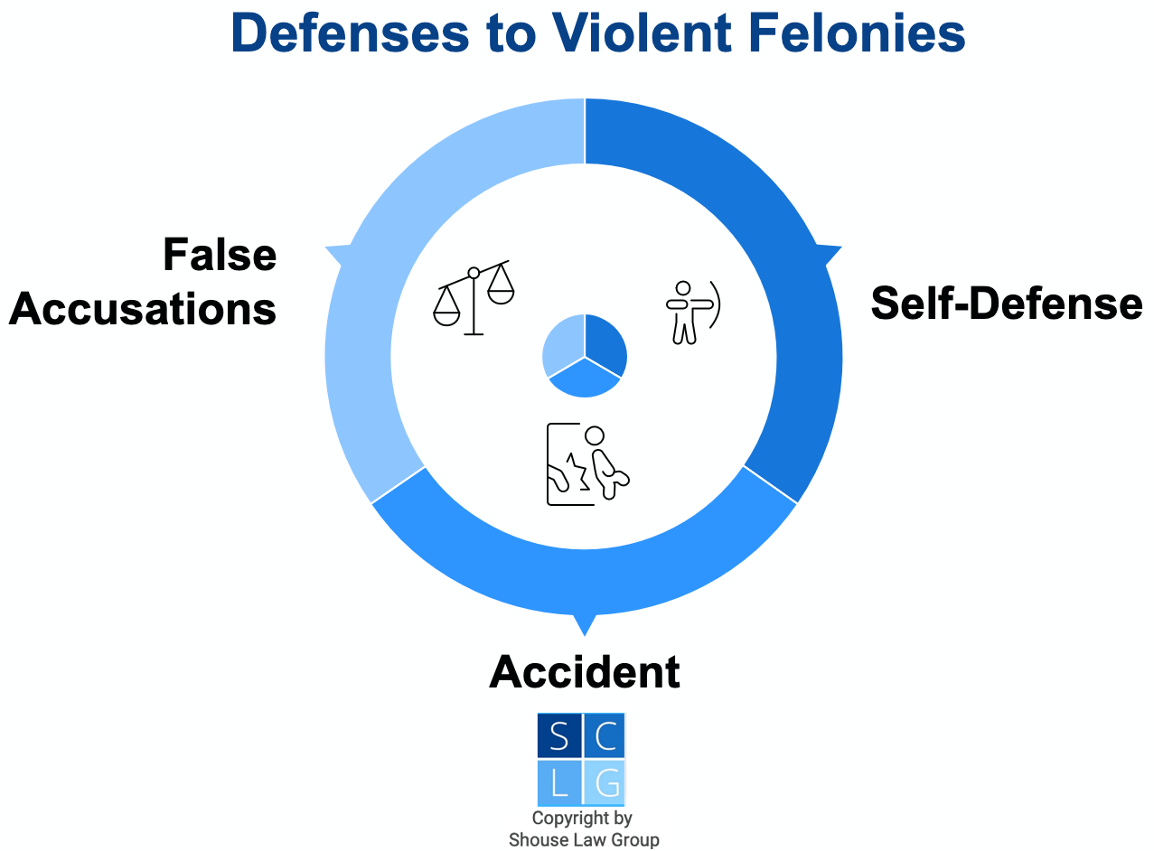 Defenses to violent felonies in California under 677.5 PC, such as self-defense and false accusations