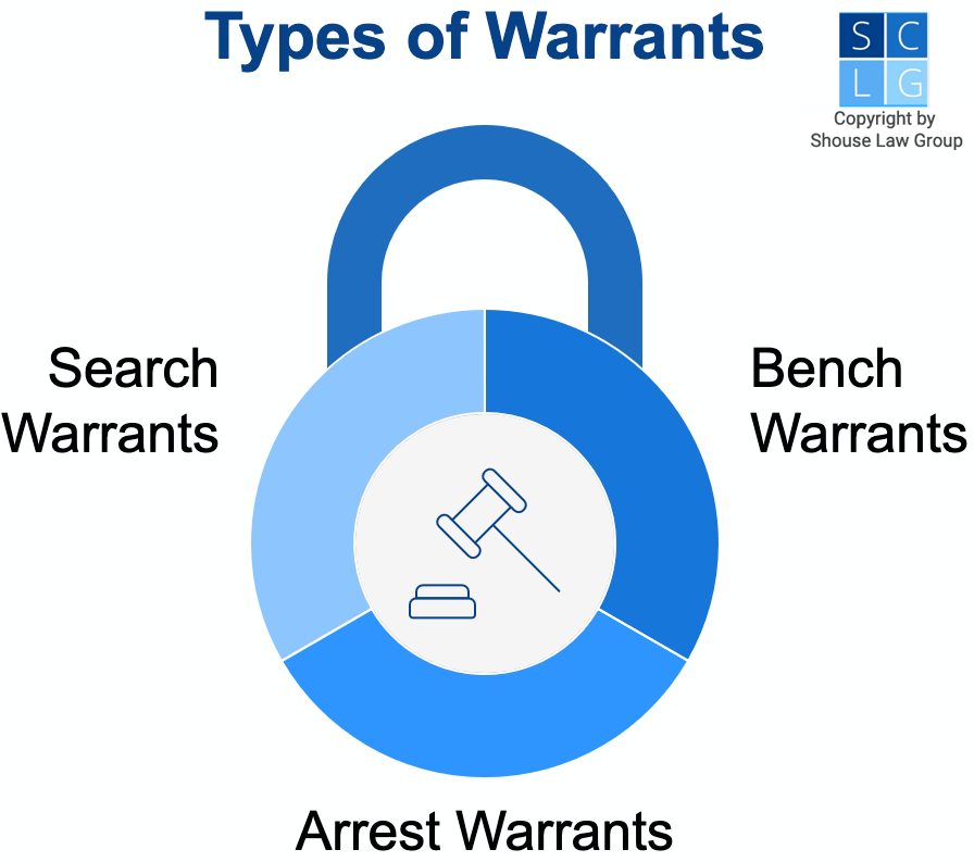 Graphic that shows three types of warrants, including search warrants, arrest warrants, and bench warrants
