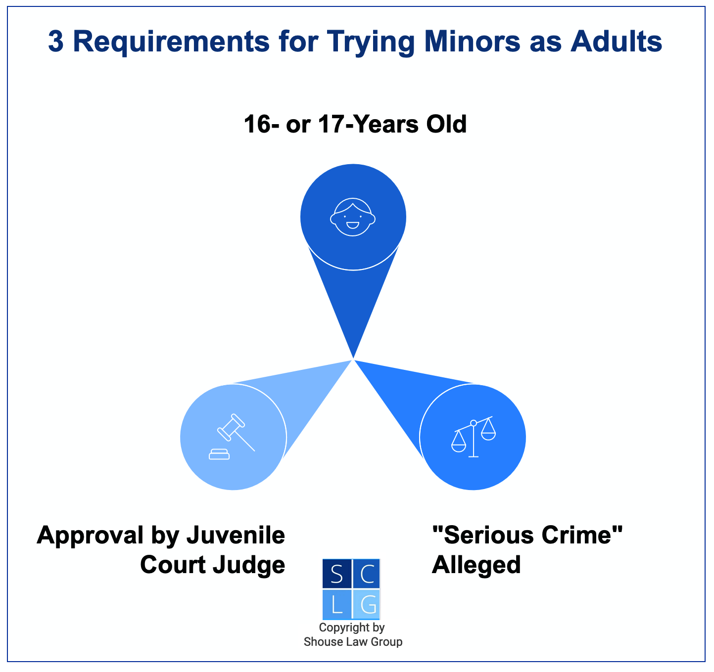 Graphic that shows requirements for trying minors as adults in California, including being 16 or 17, being charged with a felony or WIC 707(b) offense, and getting judicial approval