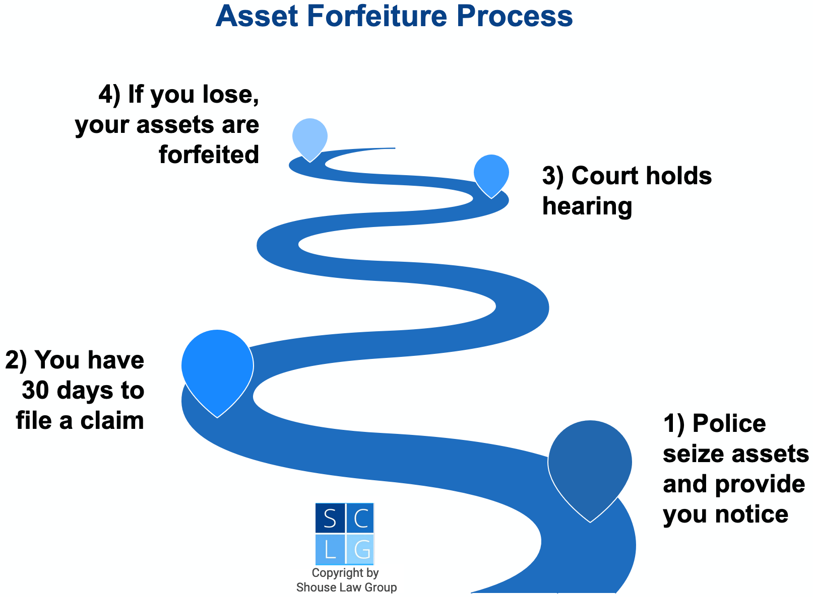 gráfico que muestra los pasos del decomiso de bienes en casos penales de California