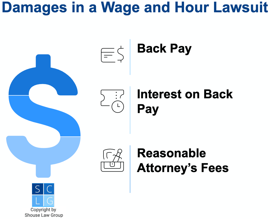 Graphic that shows damages in a wage and hour lawsuit, including back pay and interest