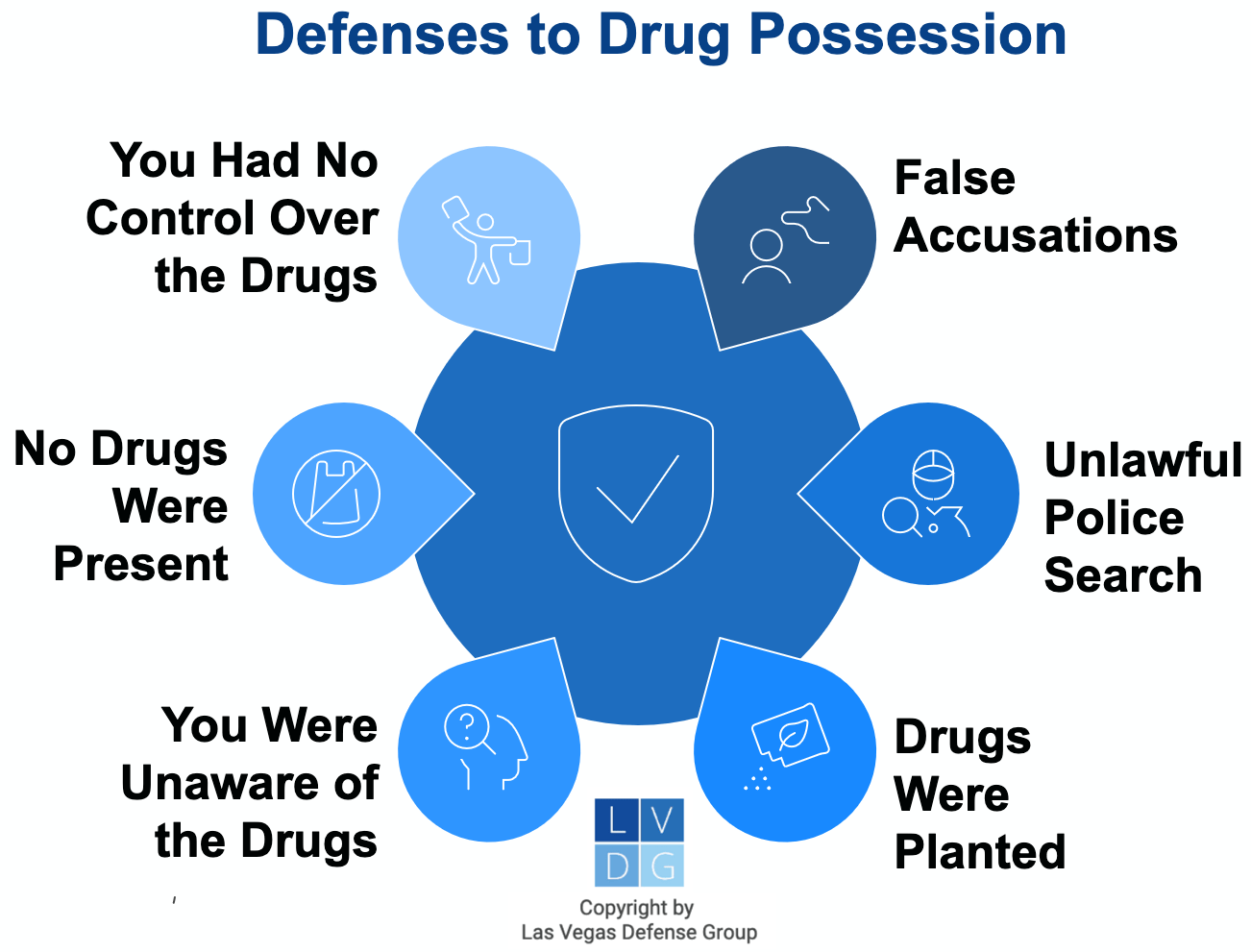 Gráfico que muestra defensas contra cargos por posesión de drogas en Nevada bajo NRS 453.336, como que las drogas fueron plantadas, no sabías que estaban ahí, fuiste falsamente acusado, o la policía las encontró mediante una búsqueda ilegal