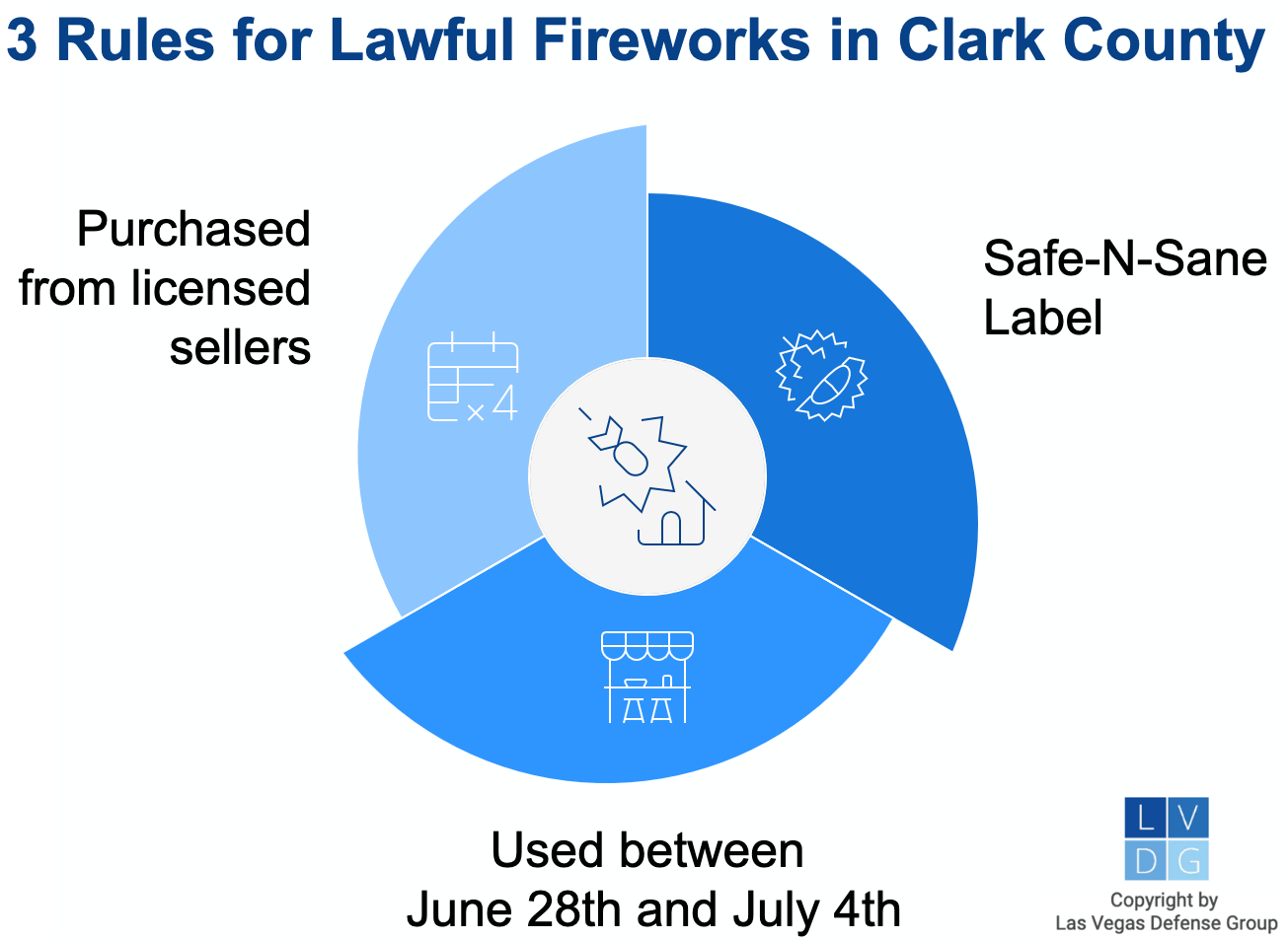 Graphic that shows 3 rules for lawful fireworks in Nevada, including Safe-n-Sane labels, bought from licensed sellers, and used in week before July 4th