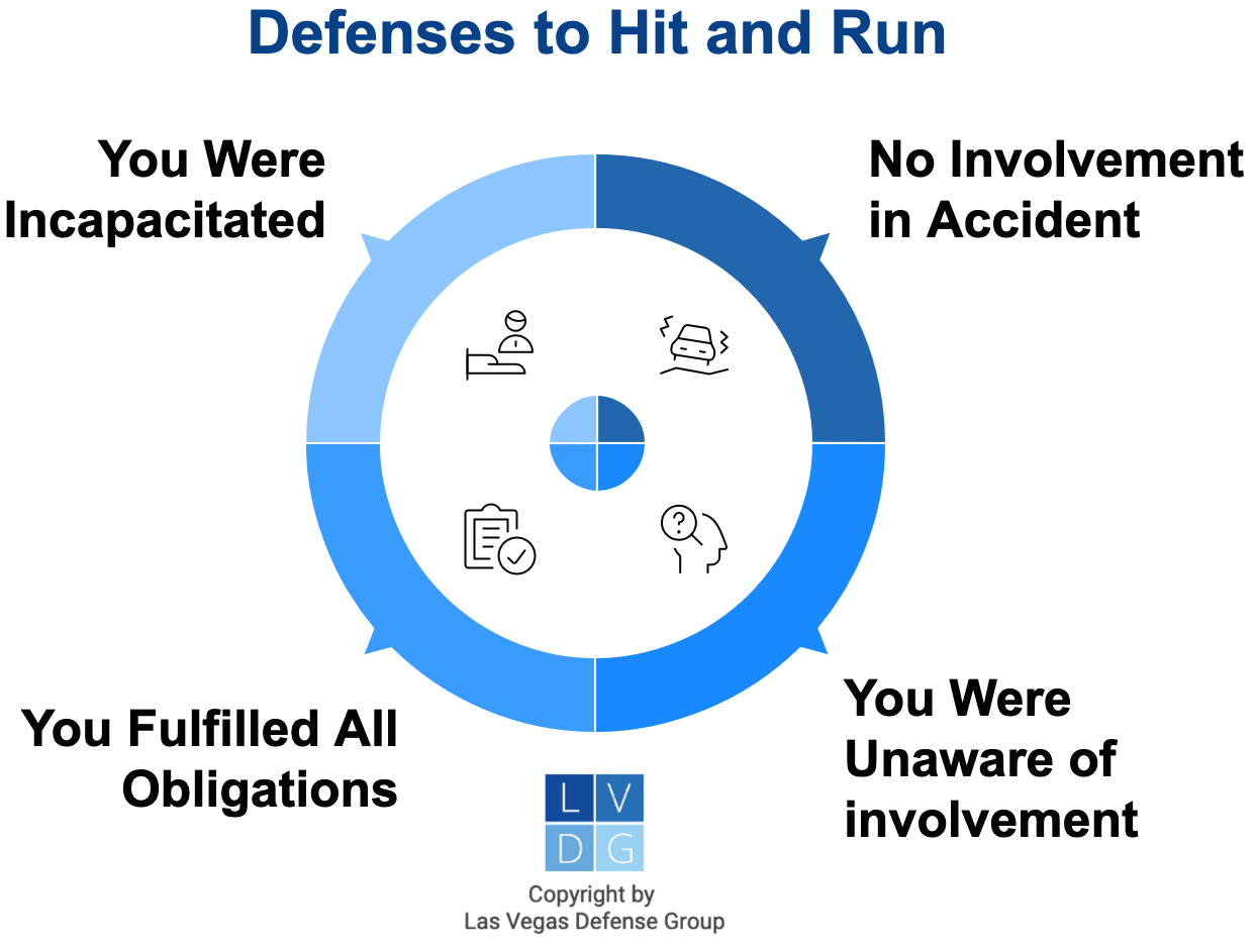 Gráfico que muestra defensas para huir del lugar en Nevada, como no tener conocimiento de la participación en el accidente o estar demasiado incapacitado para cumplir con las obligaciones