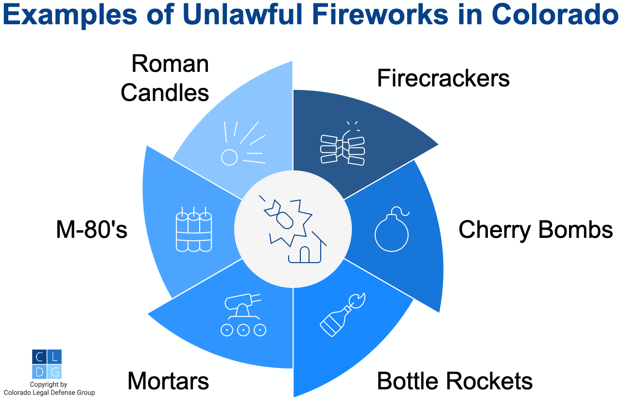 Examples if illegal fireworks in Colorado, including firecrackers, mortas, and bottle rockets