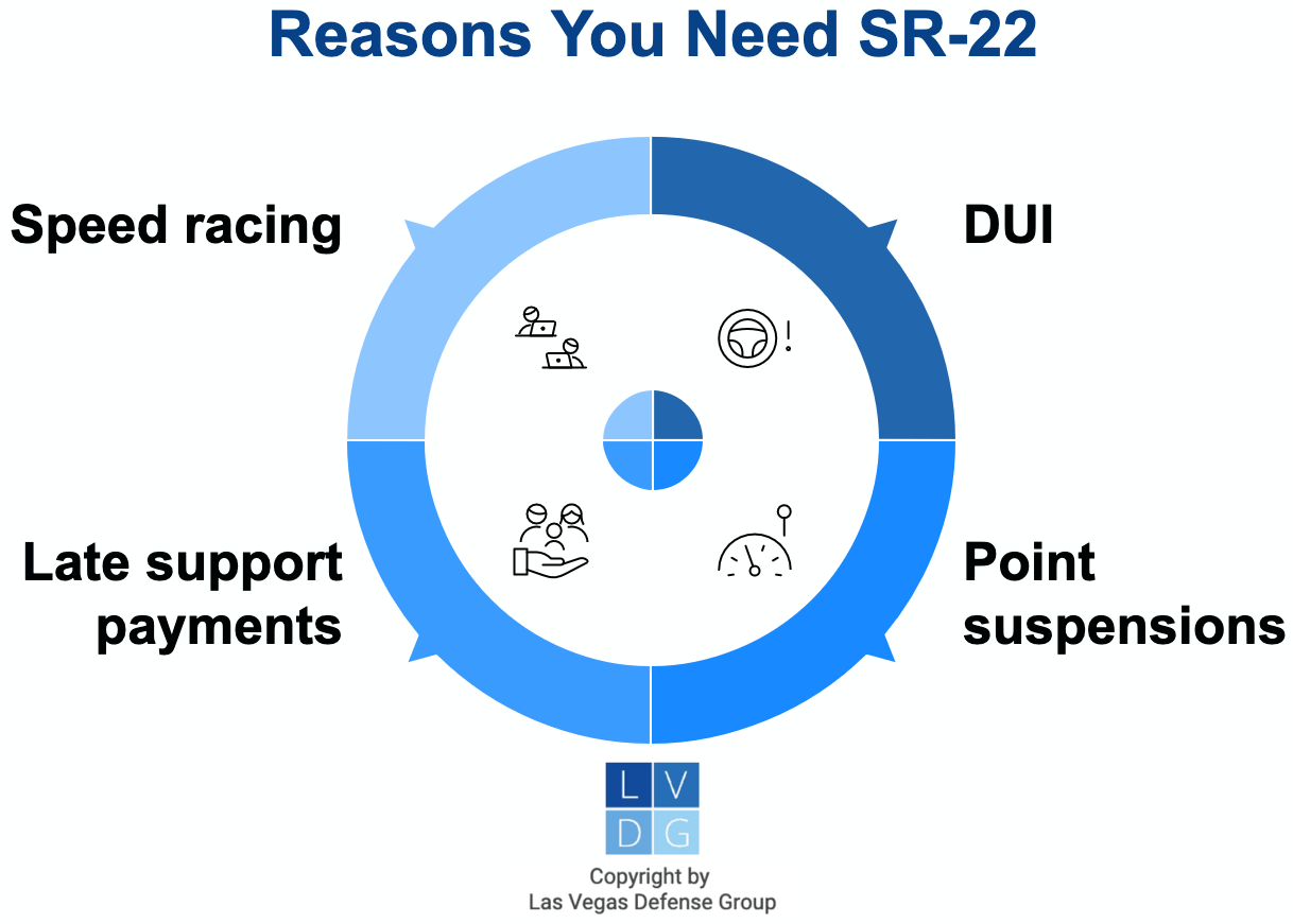 Graphic that shows reasons you need SR22 in Nevada, including getting a DUI