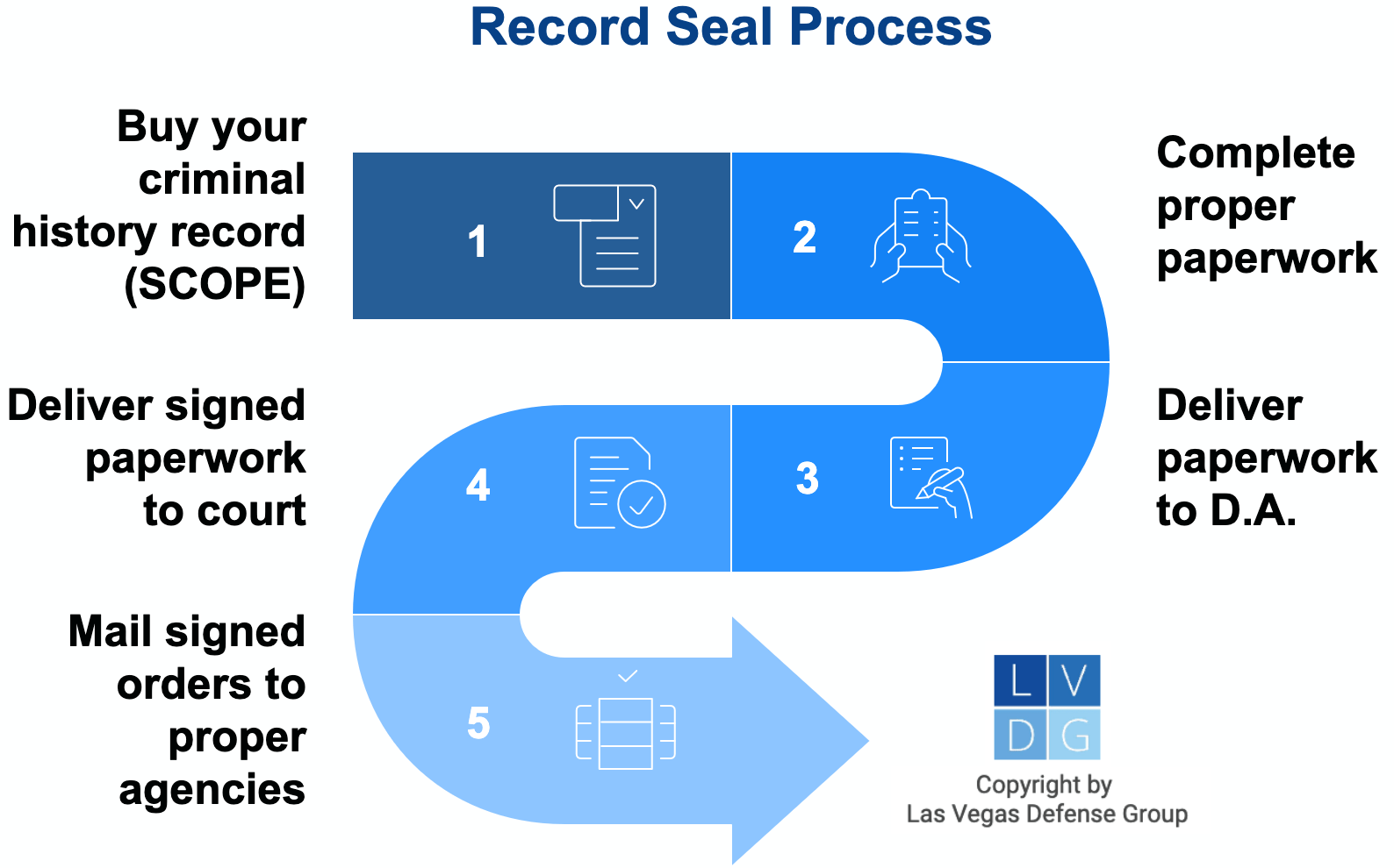 Gráfico que muestra el proceso de sellado de historial en Nevada, desde obtener su historial criminal, llenar la petición, presentarla ante el fiscal y luego el tribunal, y enviar por correo las órdenes firmadas para sellar a las agencias correspondientes