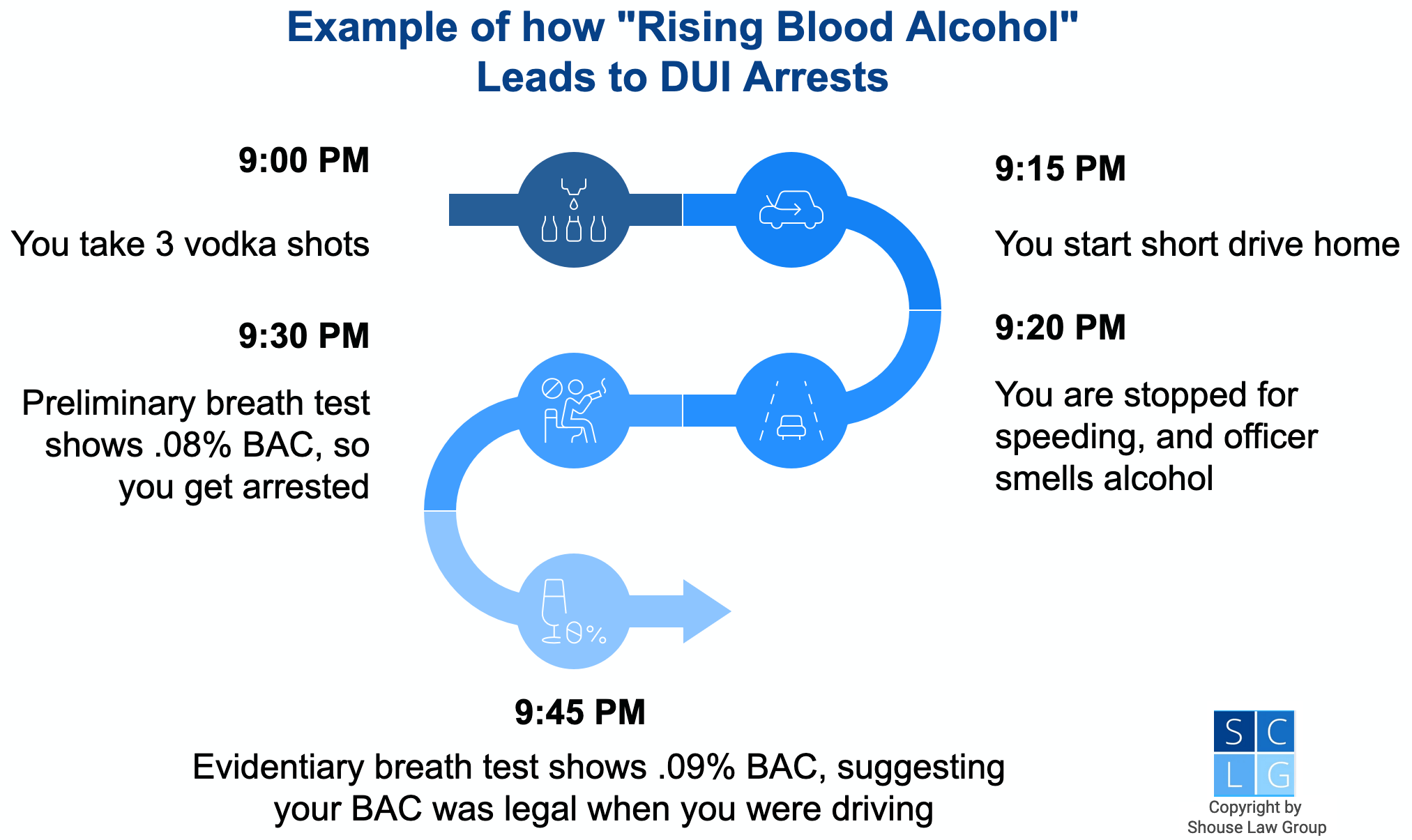 Gráfico que muestra cómo funciona el aumento de alcohol en sangre como defensa en casos de DUI