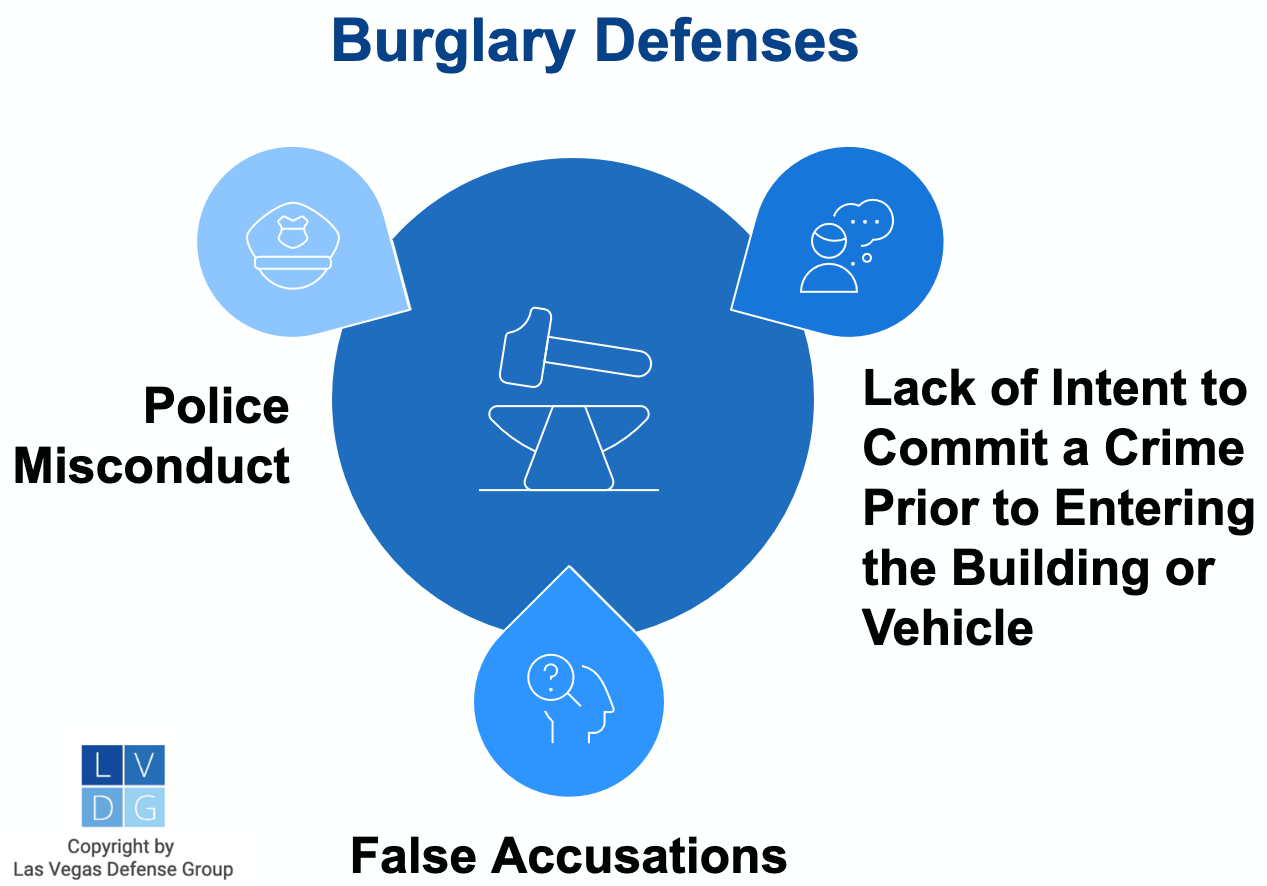 Gráfico que muestra defensas contra el robo con allanamiento en Nevada, como acusaciones falsas y falta de intención de cometer un delito antes de entrar al vehículo o edificio