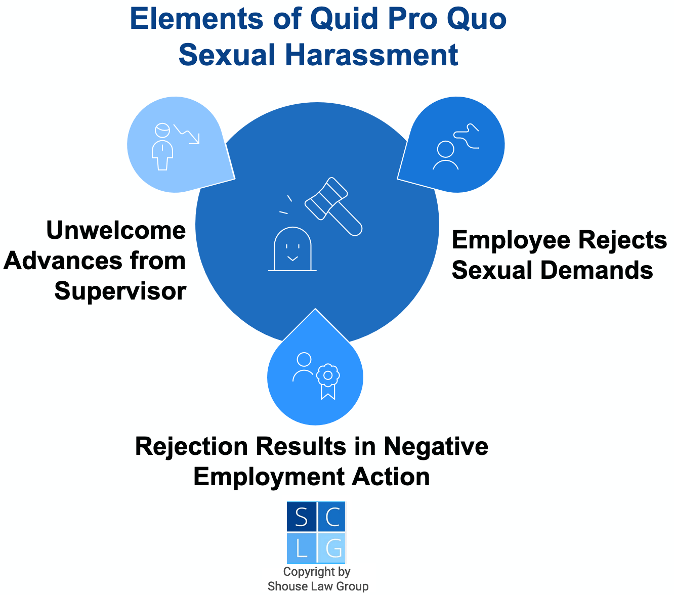 Graphic that shows elements of quid pro quo sexual harassment in California