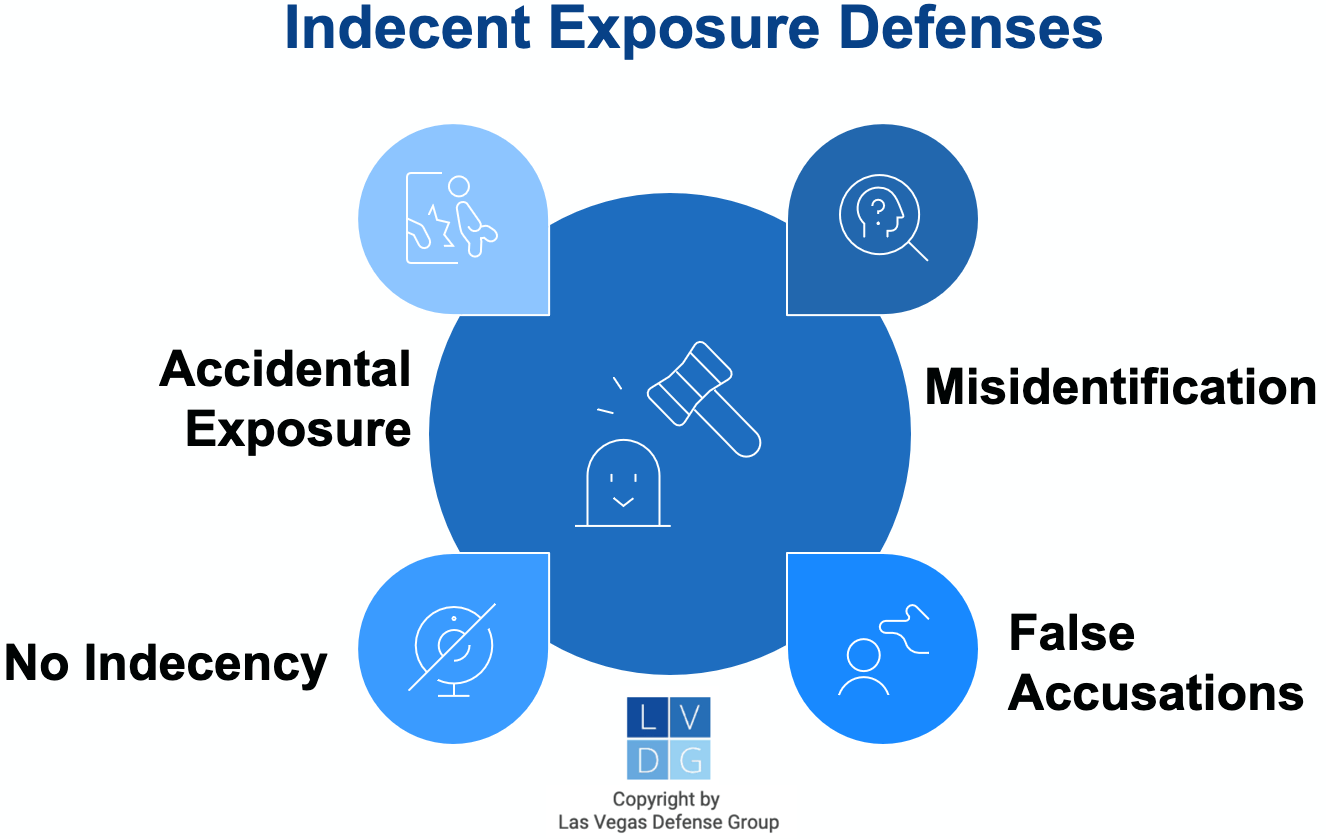 Gráfico que muestra defensas contra la exposición indecente en Nevada, como accidente o acusaciones falsas