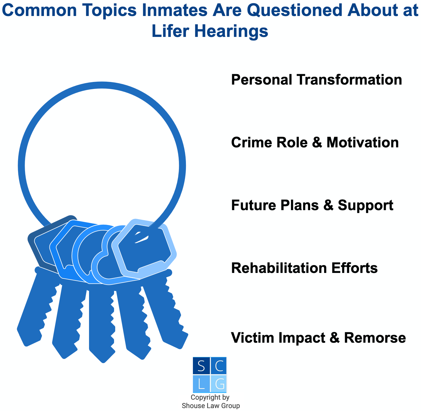 Graphic that shows common topics of questions at California lifer hearings, such as remorse and future plans