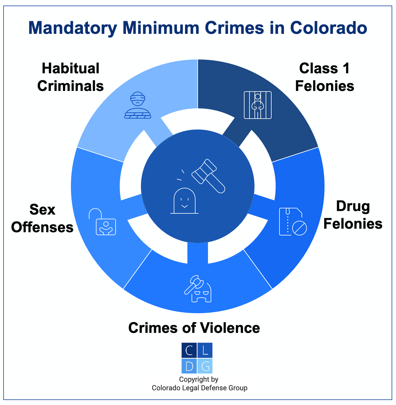 Gráfico que muestra los delitos en Colorado que conllevan una sentencia mínima obligatoria, incluyendo delitos sexuales, delitos graves relacionados con drogas, delitos violentos, delitos graves de clase 1 y ser un delincuente habitual