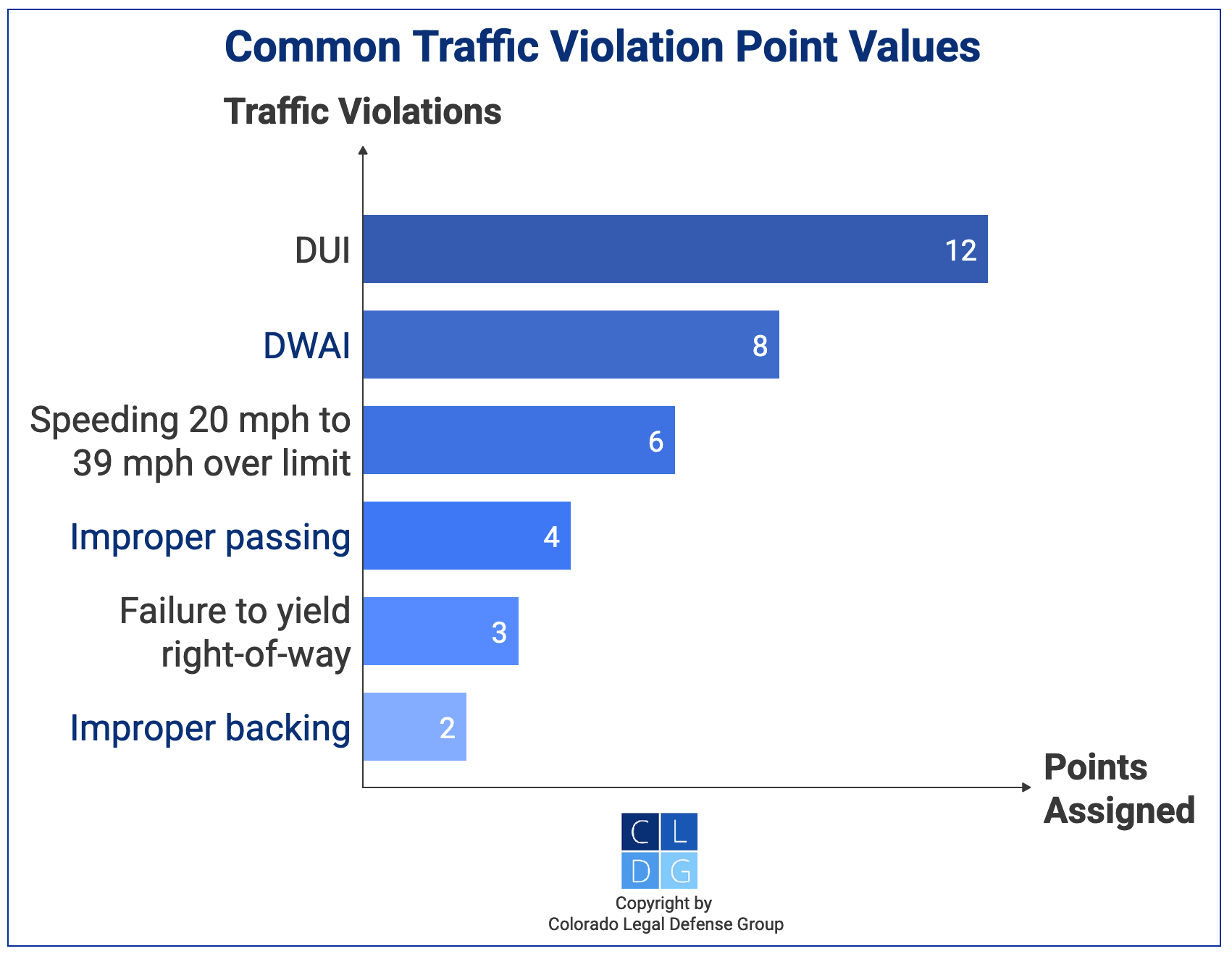 Gráfico que muestra las infracciones de tráfico comunes y los puntos del DMV que conllevan