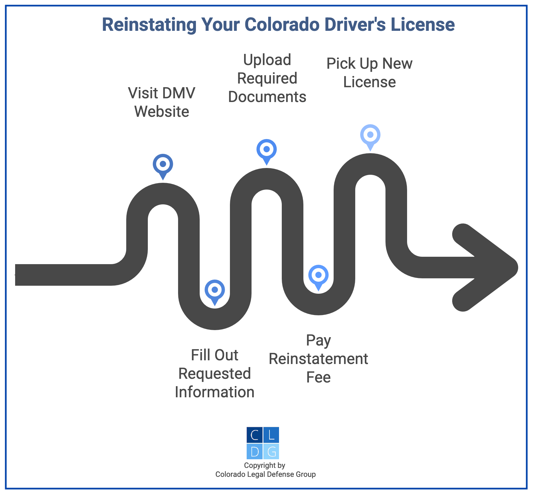 Diagrama de flujo que muestra los cinco pasos para restablecer su licencia de conducir de Colorado tras una suspensión