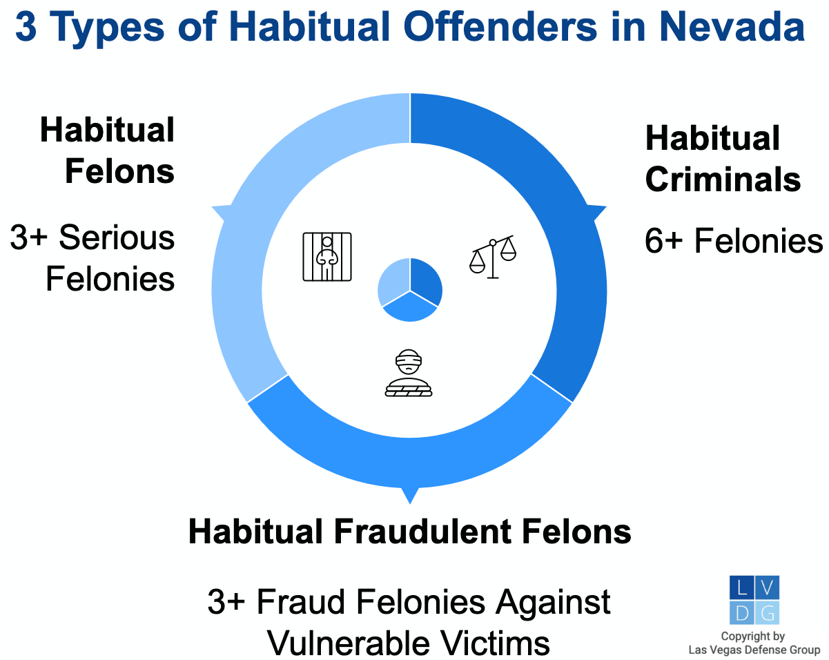 Gráfico que muestra tres tipos de delincuentes habituales en Nevada, incluyendo delincuentes habituales, delincuentes reincidentes habituales y delincuentes fraudulentos reincidentes habituales