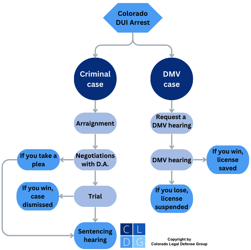 Flowchart of Colorado DUI court process including the criminal and DMV cases