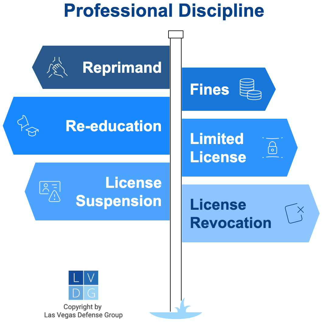 Gráfico de formas comunes de disciplina profesional en Nevada, como la revocación o suspensión de una licencia