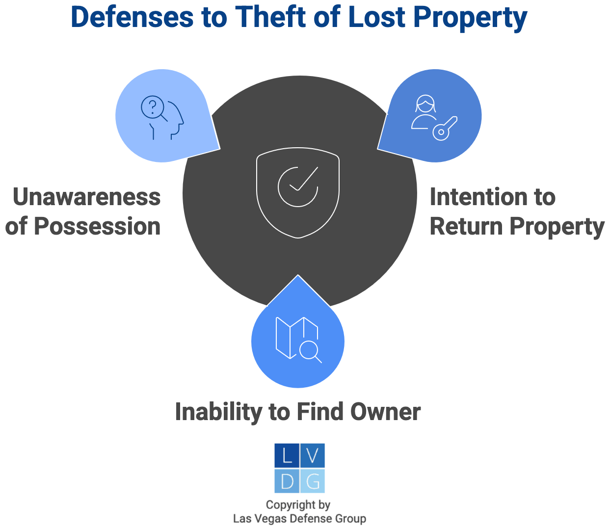Graphic that shows defenses to theft of lost property in Nevada, such as inability to find the owner and an intention to return the property