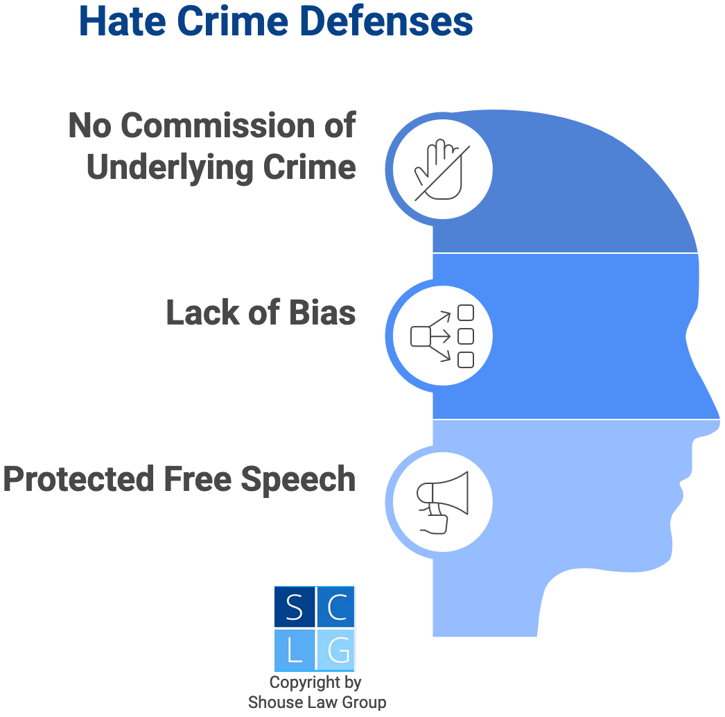 Hate crime defenses in California, such as lack of bias and free speech.