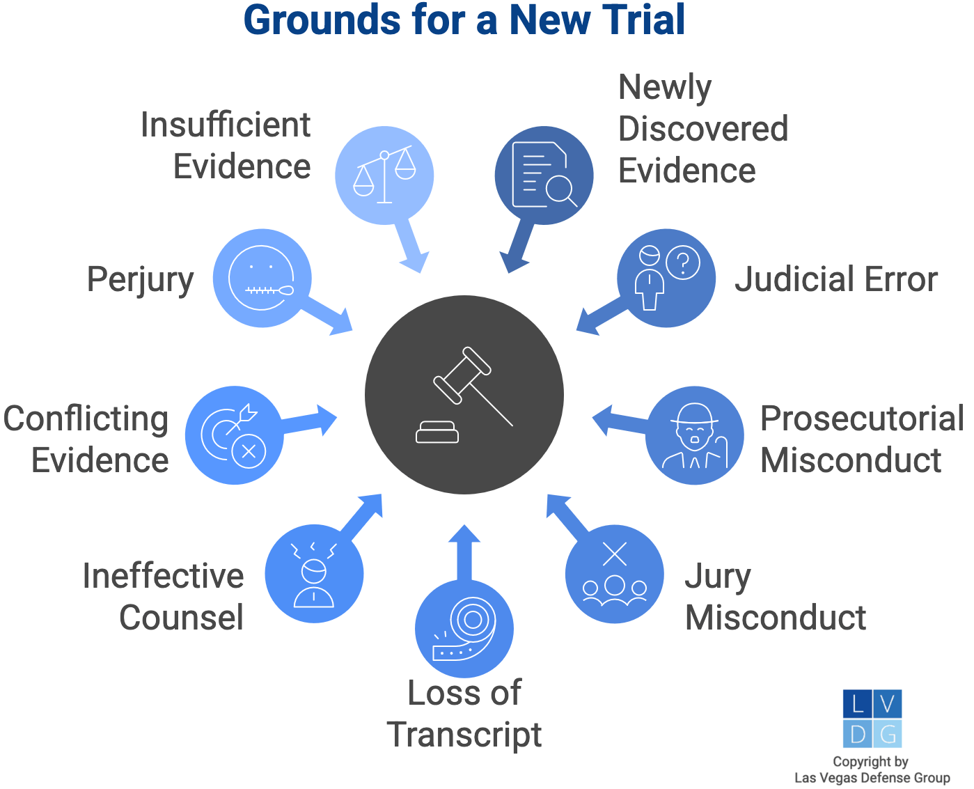 Graphic that shows possible grounds for motions for a new trial in Nevada, such as ineffective assistance of counsel and prosecutorial misconduct
