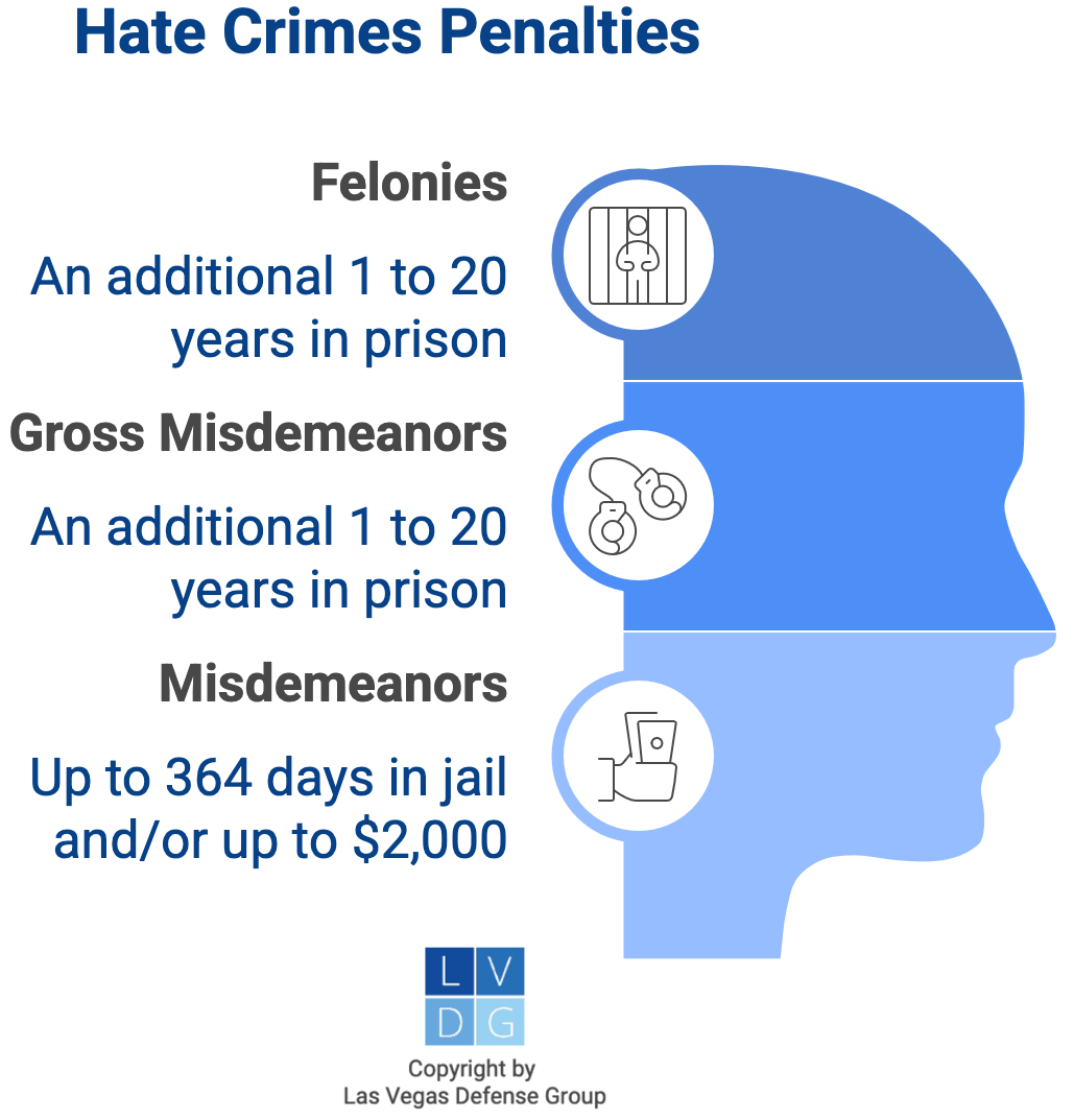 Graphic that shows penalties for felony, gross misdemeanor, and misdemeanor hate crimes in Nevada