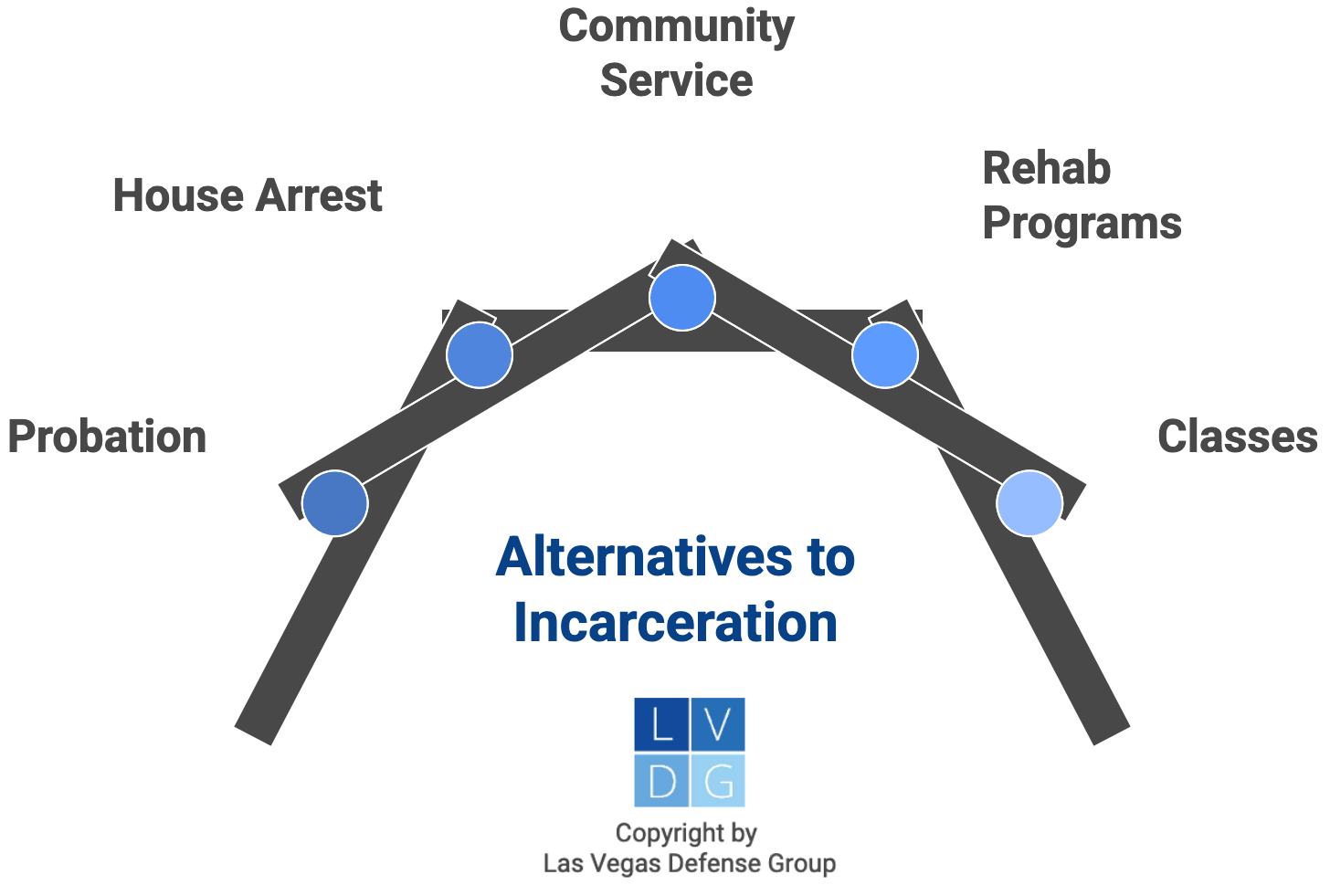 Gráfico que muestra sentencias alternativas que los jueces pueden imponer en lugar de encarcelamiento en audiencias de sentencia, como rehabilitación y libertad condicional