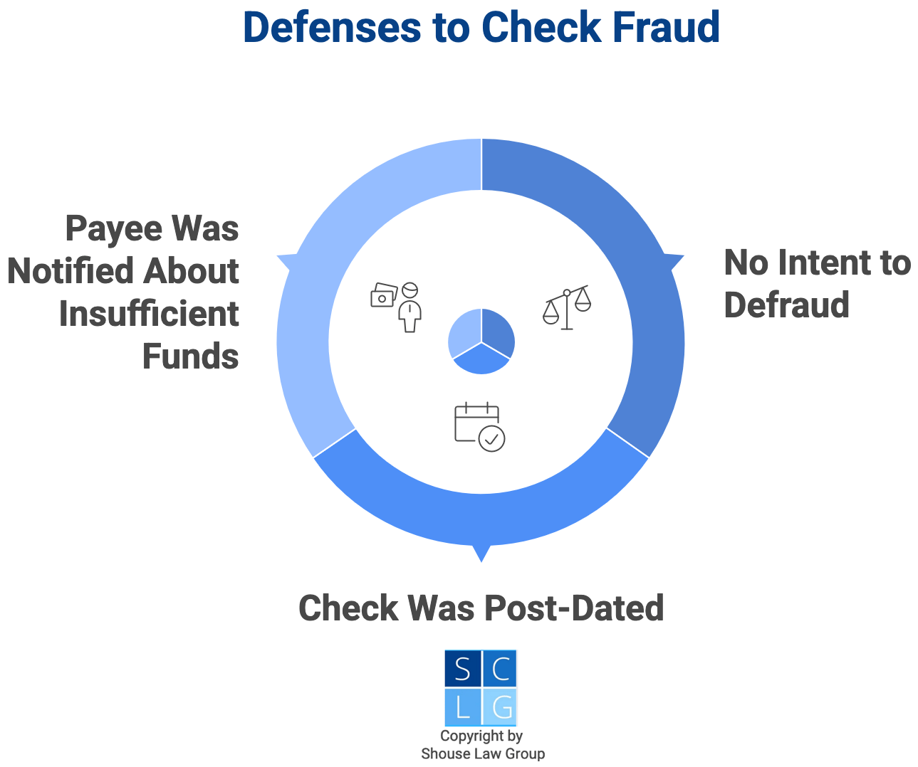 Graphic that shows defenses to check fraud, such as no intent to defraud and post-dating the check