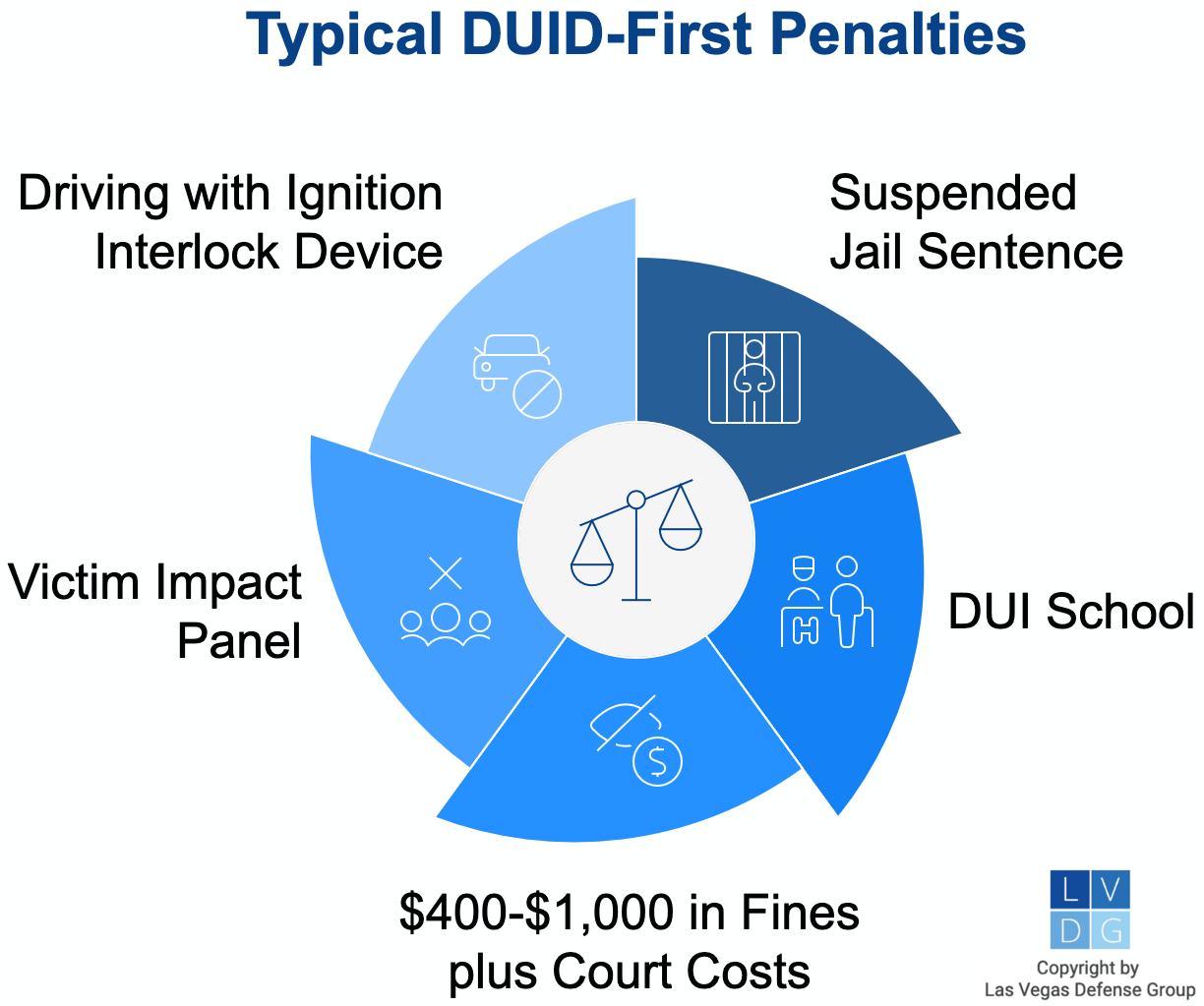 Graphic that shows typical penalties for 1st conviction of driving under the influence of drugs in Nevada, including a suspended jail sentence, driving with an IID, fines, Victim Impact Panel, and DUI School