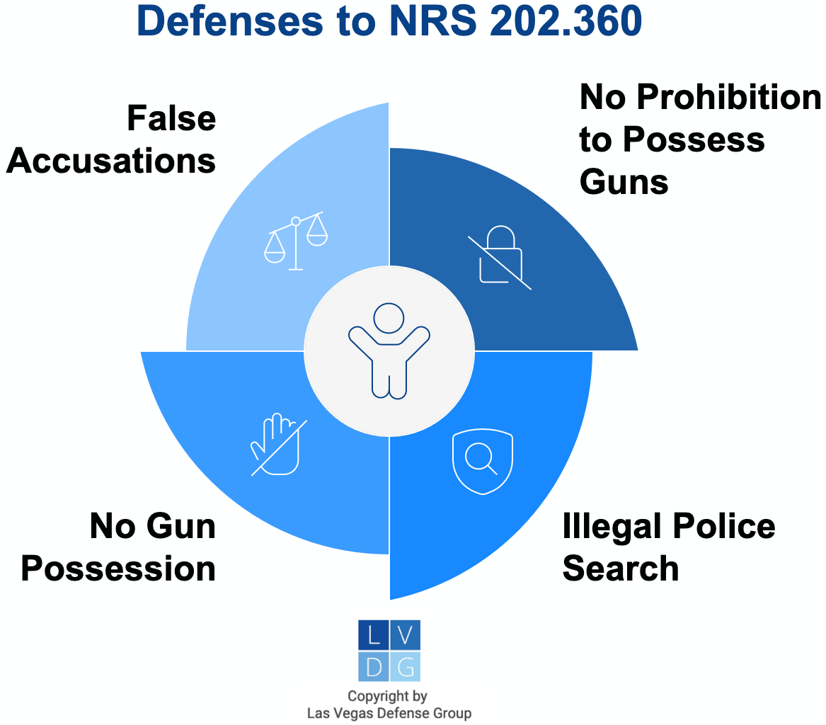 Gráfico que muestra defensas comunes contra la posesión ilegal de un arma de fuego en Nevada
