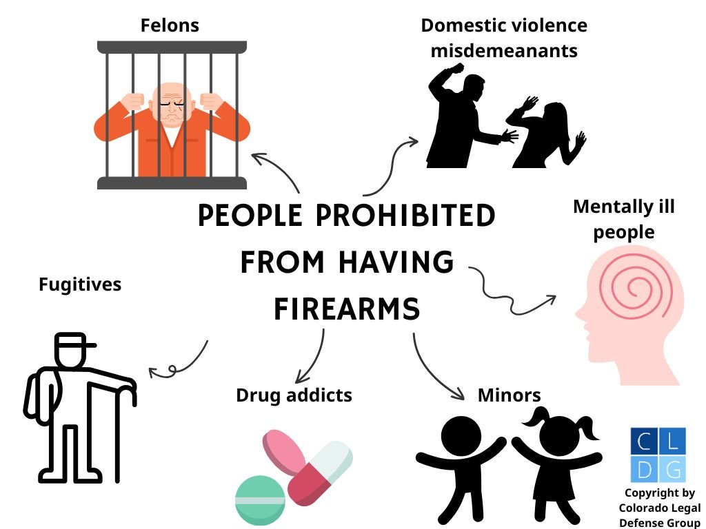 Graphic that shows people prohibited from having firearms in Colorado, such as felons and fugitives