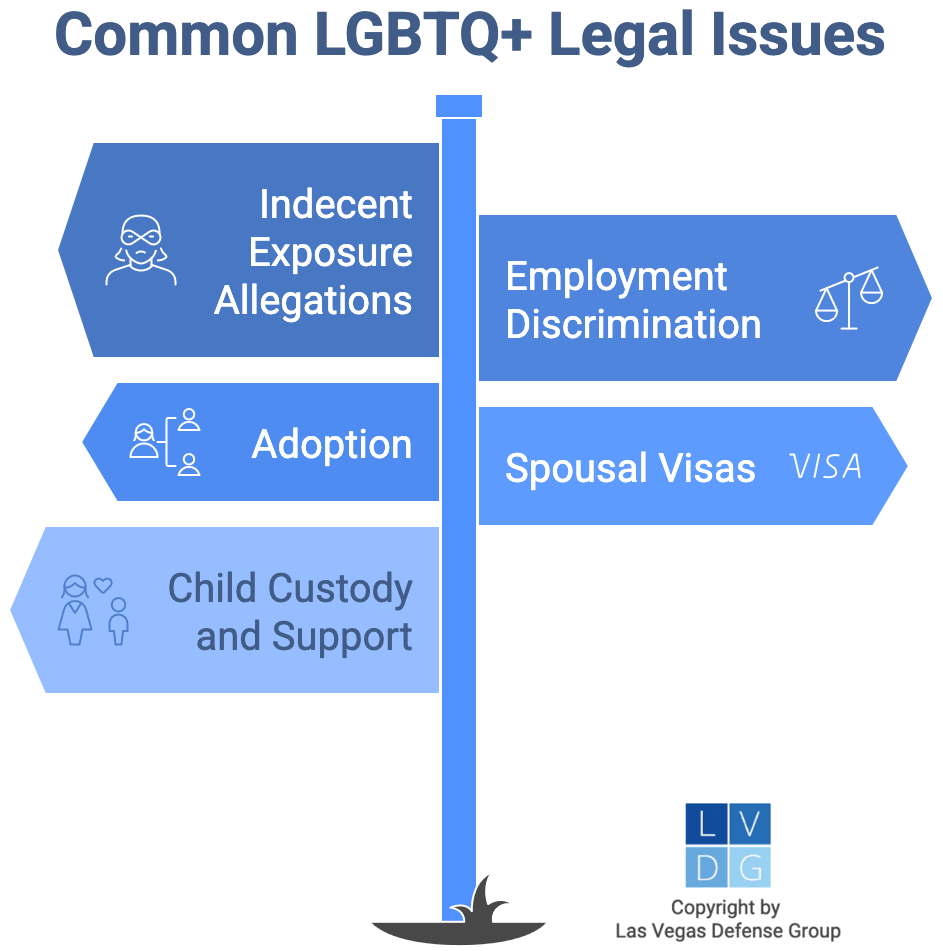 Graphic that shows common gay/lesbian legal issues in Nevada such as adoption, employment discrimination, and spousal visas.