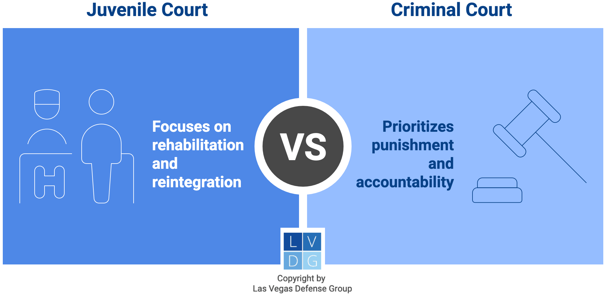 Gráfico que muestra que el tribunal de menores se enfoca en la rehabilitación mientras que el tribunal penal se enfoca en el castigo