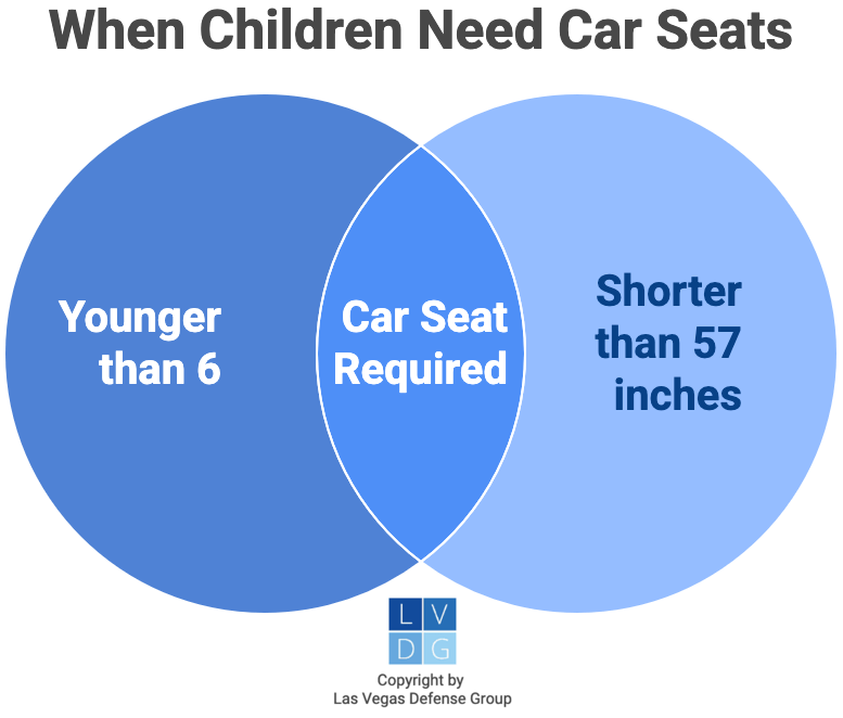 Gráfico que muestra que los niños menores de 6 años y 57 pulgadas deben estar en asientos de auto cuando son transportados en Nevada