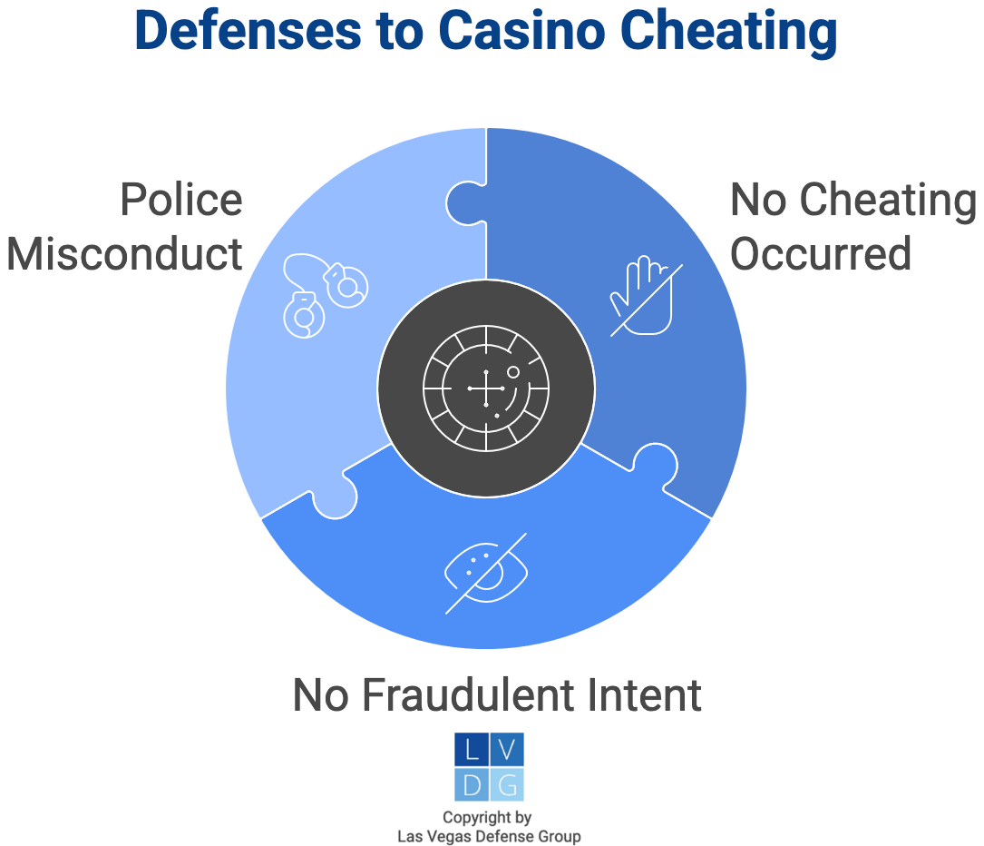 Graphic that shows defenses to casino cheating charges, such as no fraudulent intent, police misconduct, and no cheating occurred
