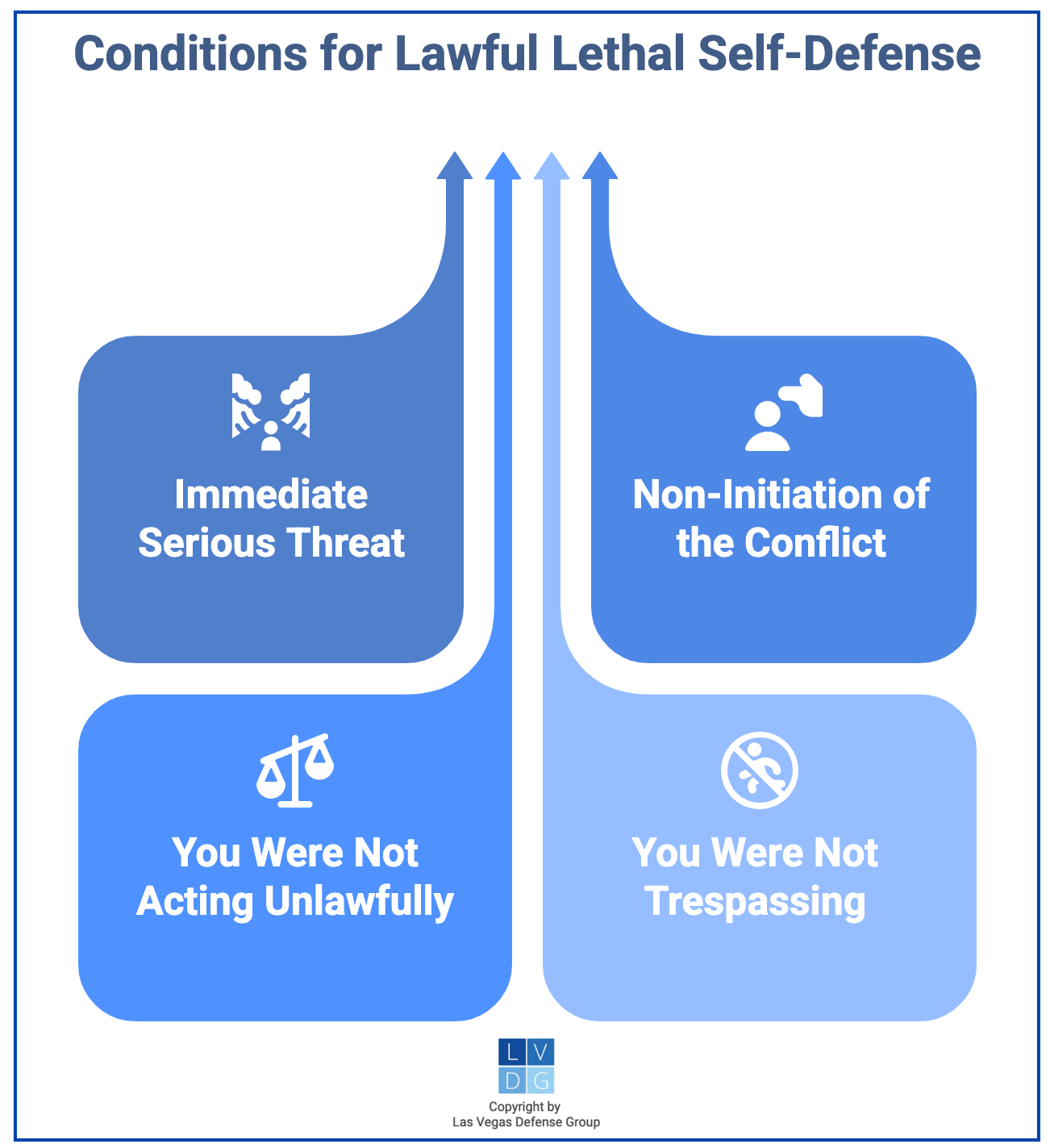 Gráfico que muestra las condiciones para la legítima defensa letal legal en Nevada