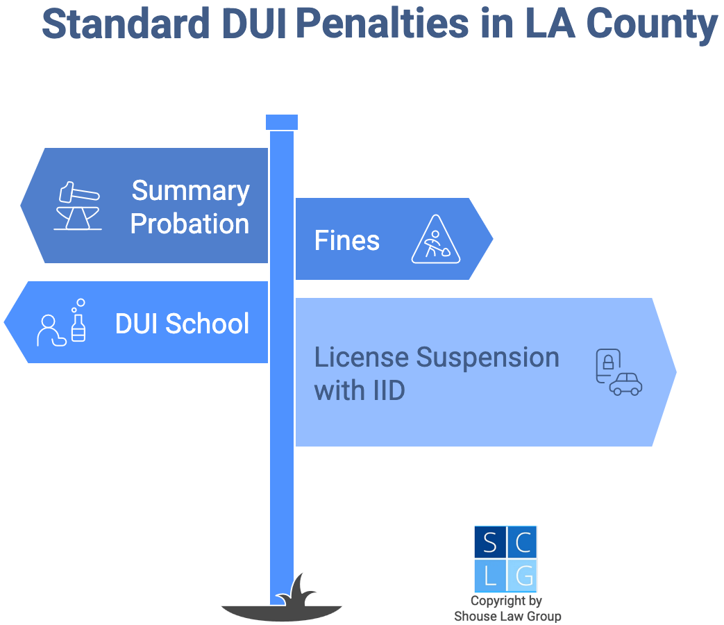 Graphic that shows how first time DUIs in LA county carries fines, DUI School, summary probation, and an IID-restricted license