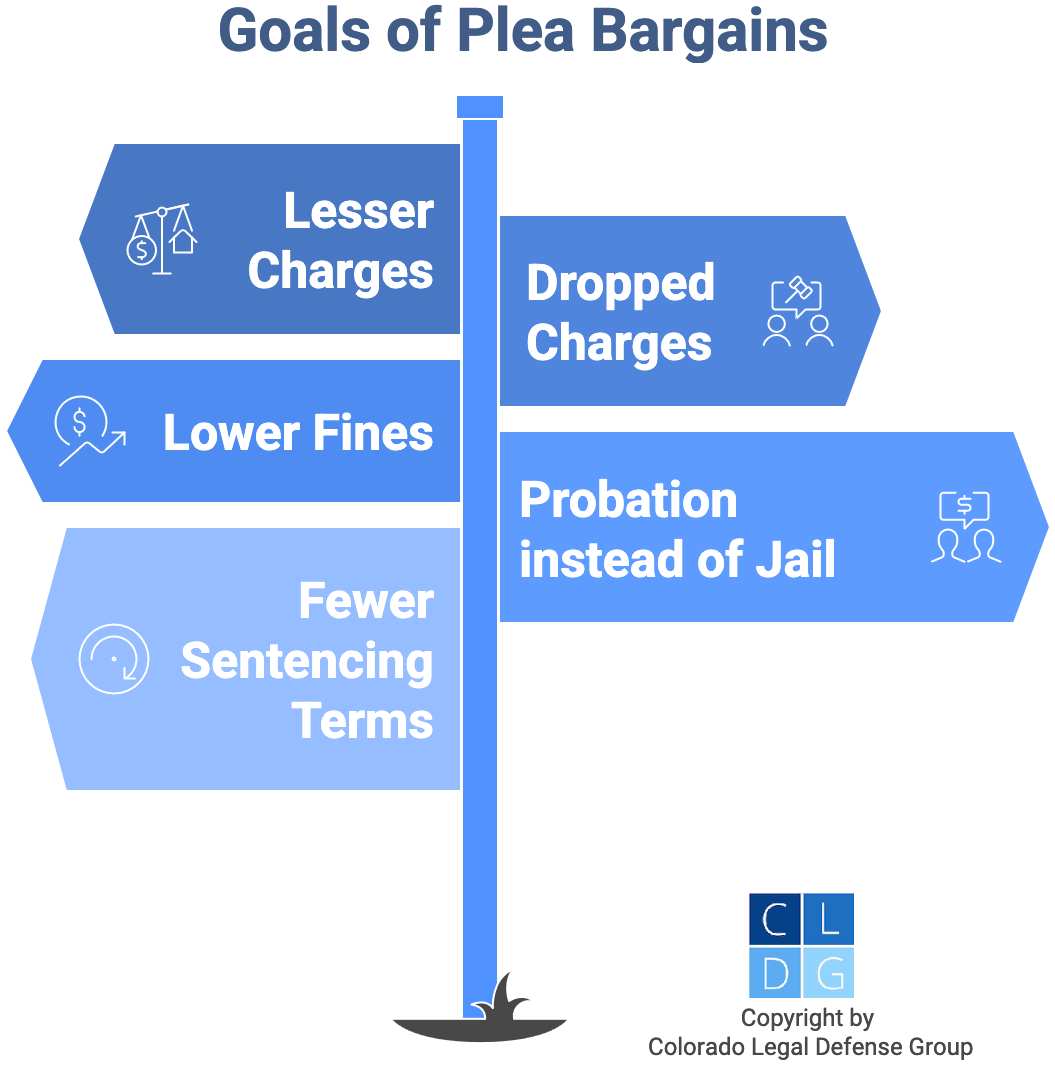 Graphic that shows goals of plea bargains, such as lesser charges and probation instead of jail