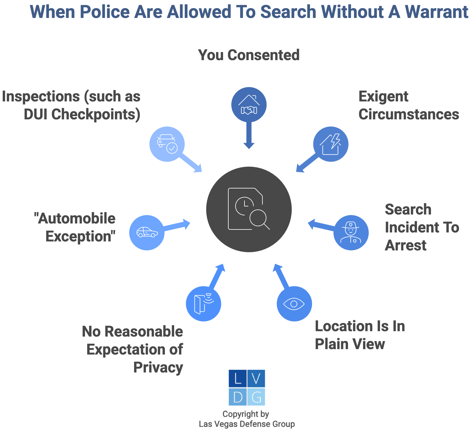 Gráfico que muestra excepciones al requisito de orden de registro en Nevada, como circunstancias exigentes, la doctrina de la vista clara y el consentimiento