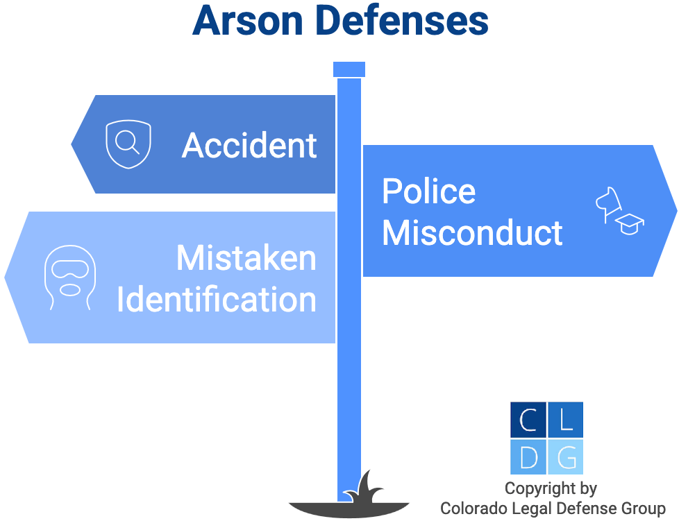 Graphic that shows defenses to arson, including accident and police misconduct
