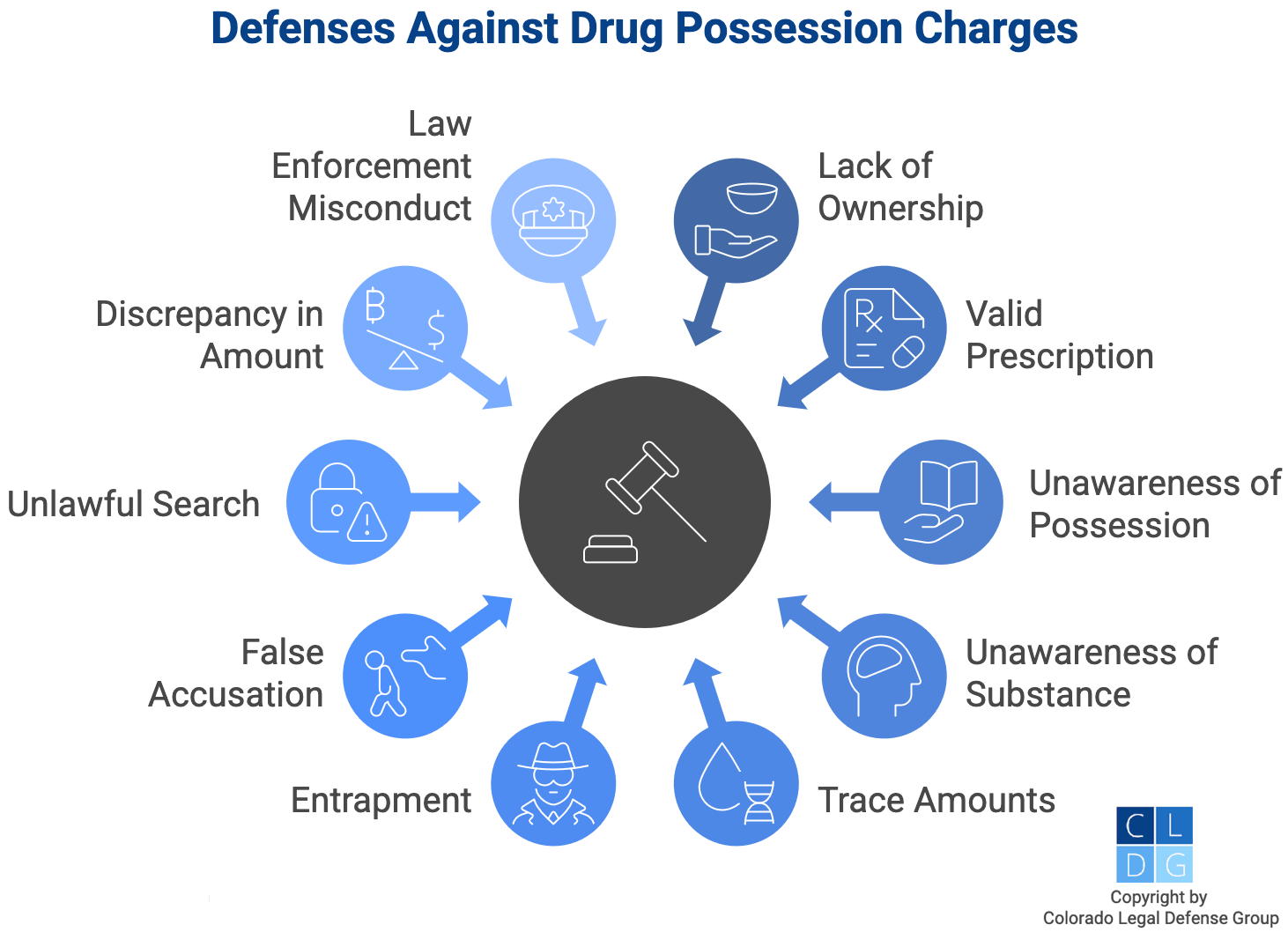 Graphic that shows defenses to drug possession, such as police misconduct or no awareness of possession